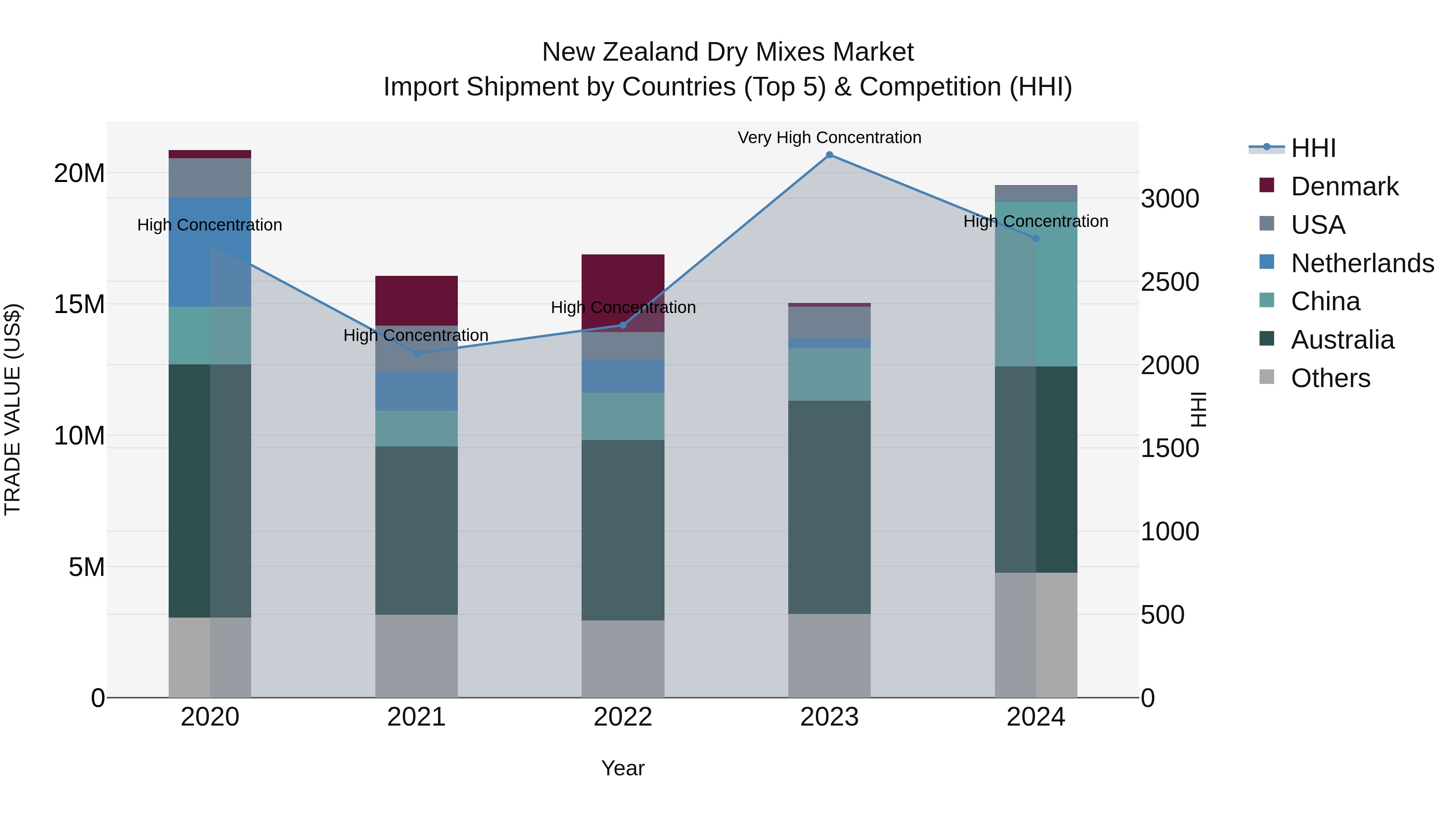 New Zealand Dry Mixes Market Top 5 Importing Countries and Market Competition (HHI) Analysis