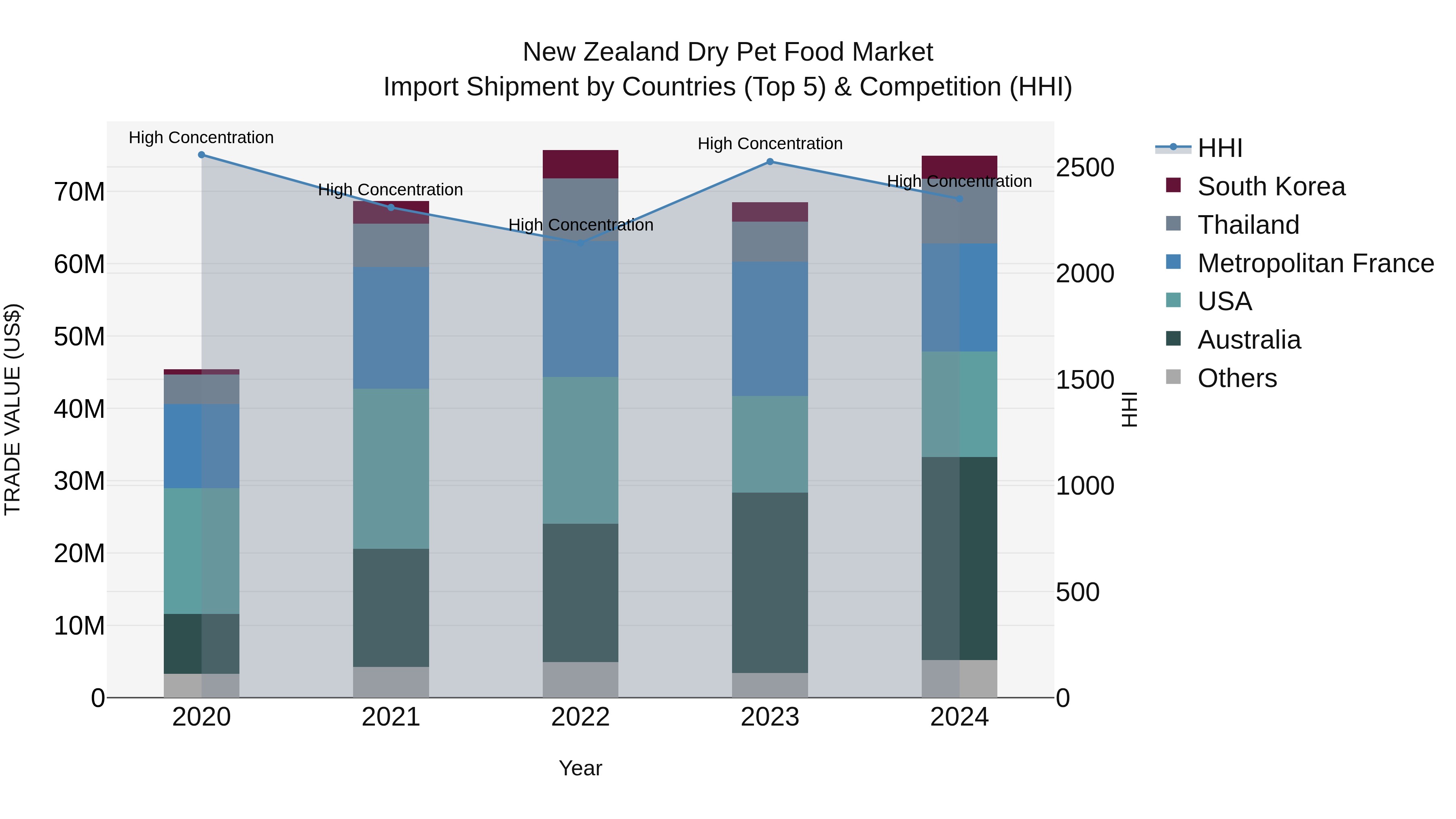 New Zealand Dry Pet Food Market Top 5 Importing Countries and Market Competition (HHI) Analysis