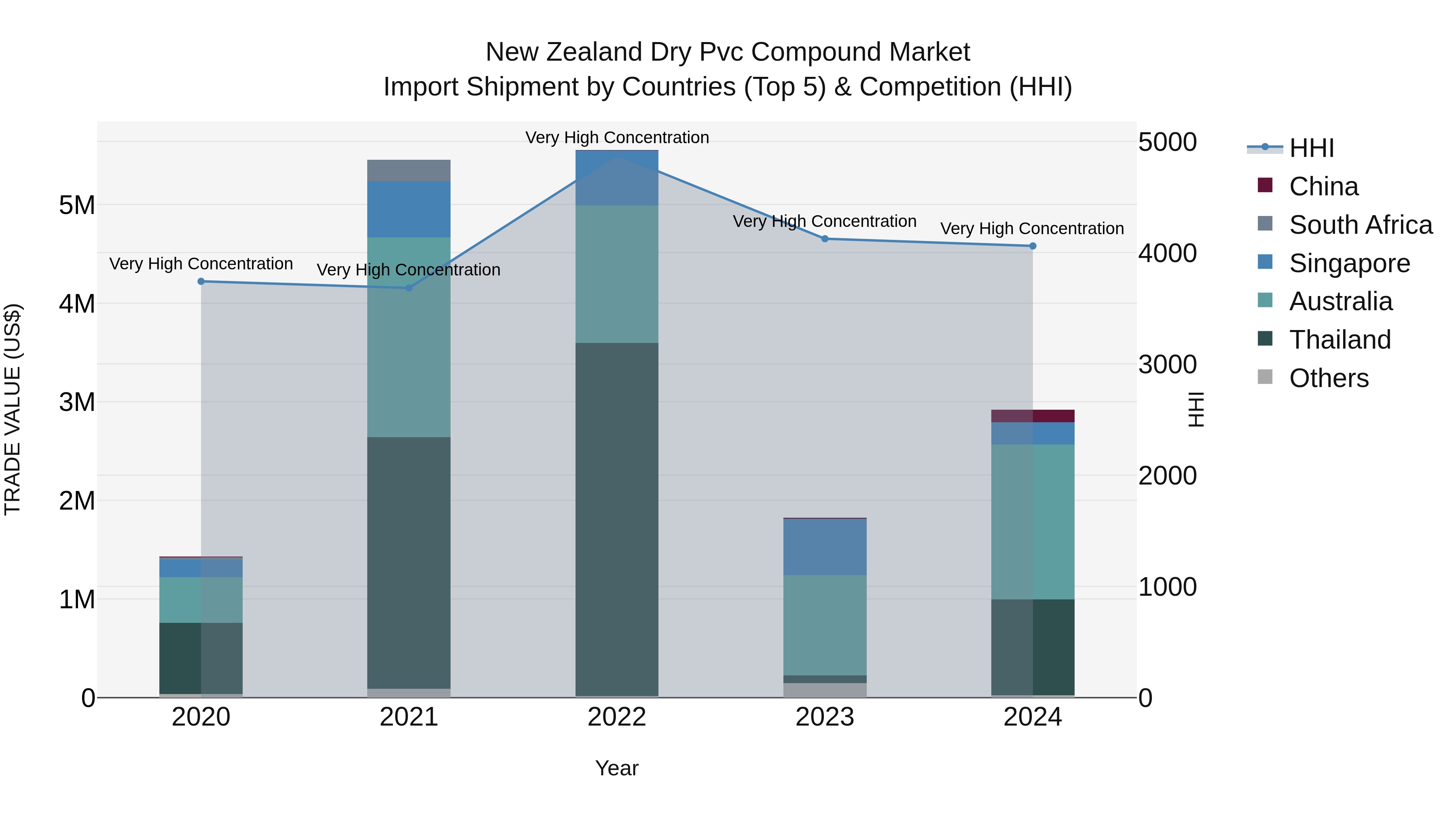New Zealand Dry Pvc Compound Market Top 5 Importing Countries and Market Competition (HHI) Analysis