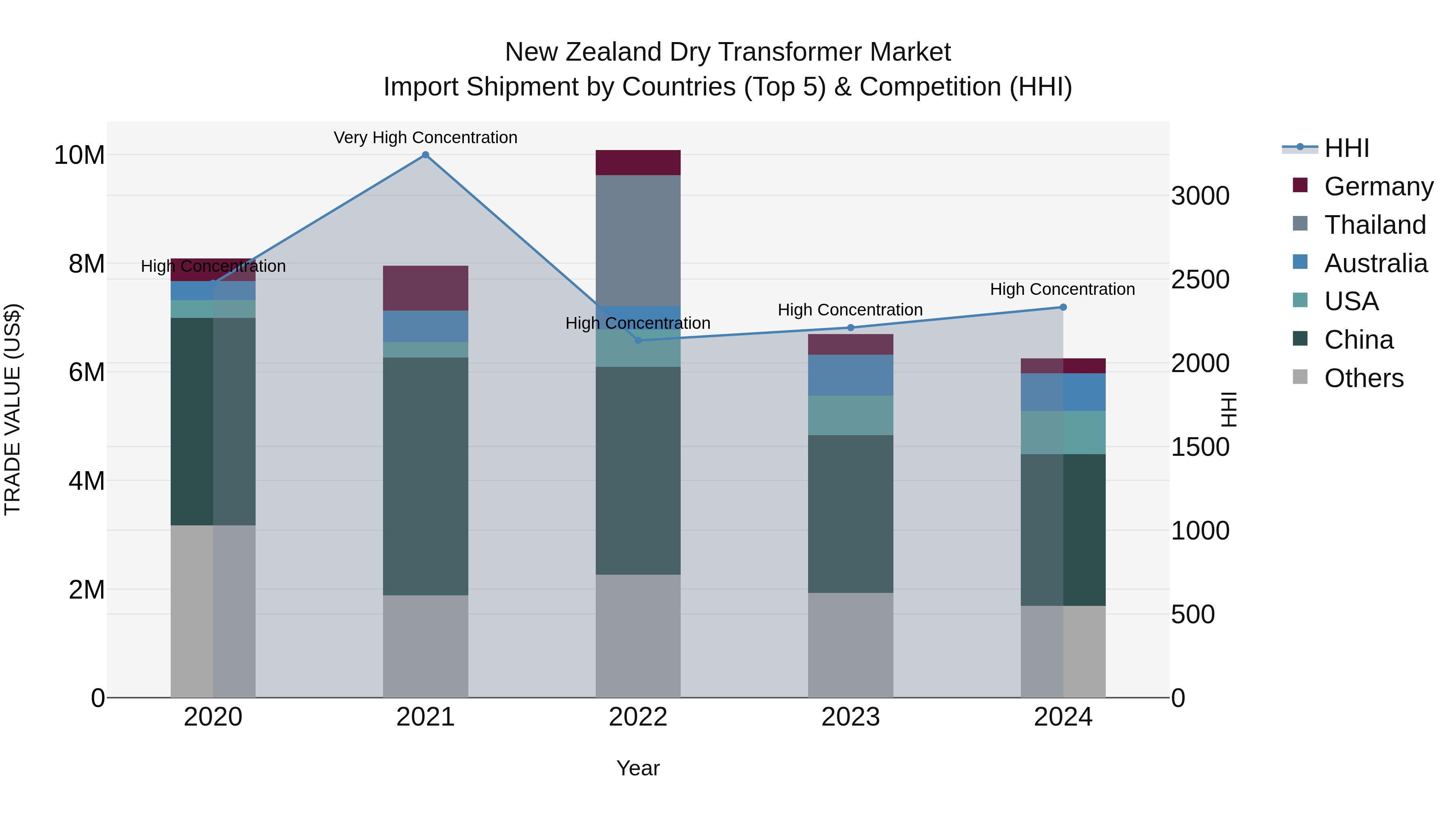 New Zealand Dry Transformer Market Top 5 Importing Countries and Market Competition (HHI) Analysis