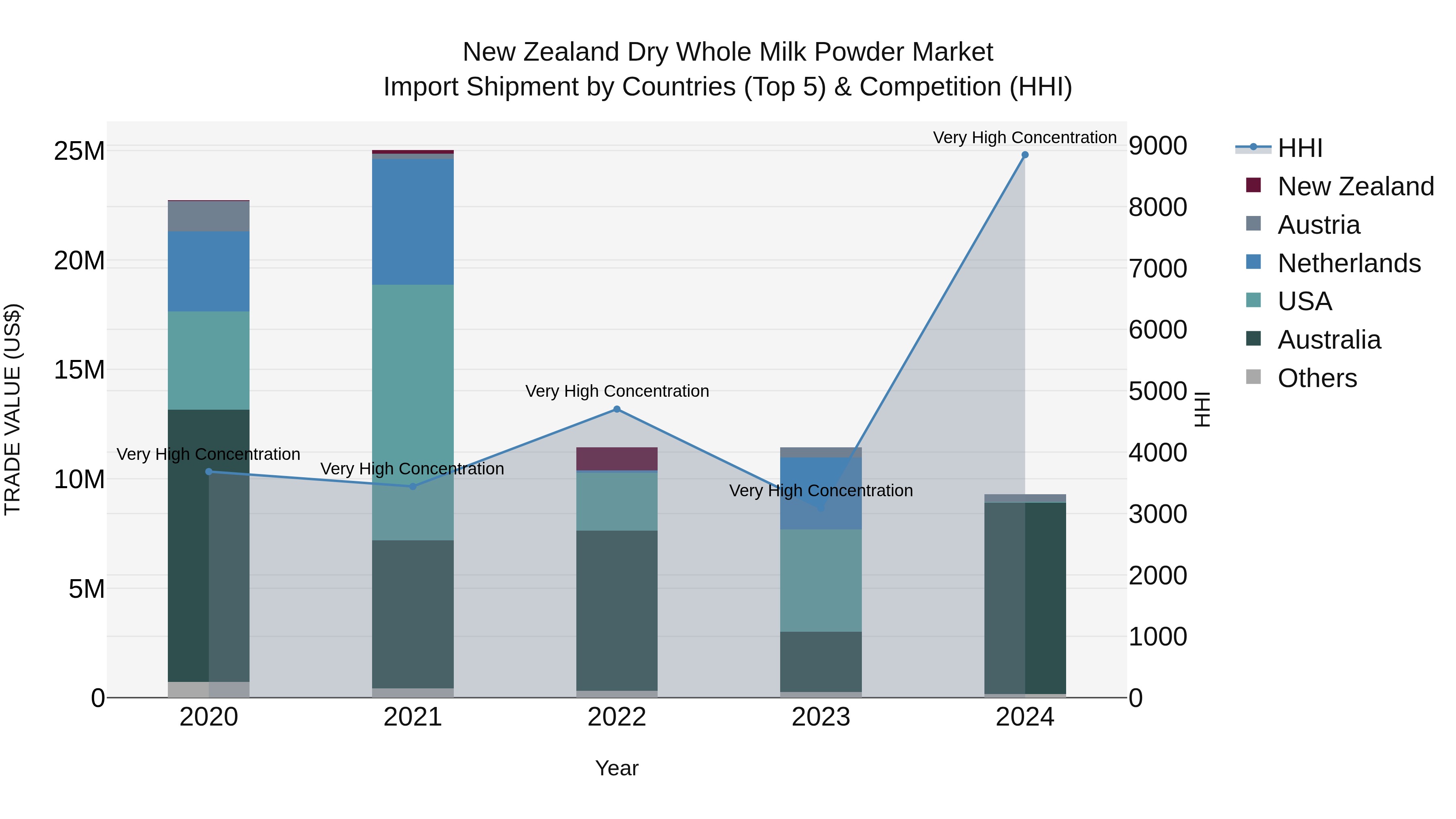 New Zealand Dry Whole Milk Powder Market Top 5 Importing Countries and Market Competition (HHI) Analysis