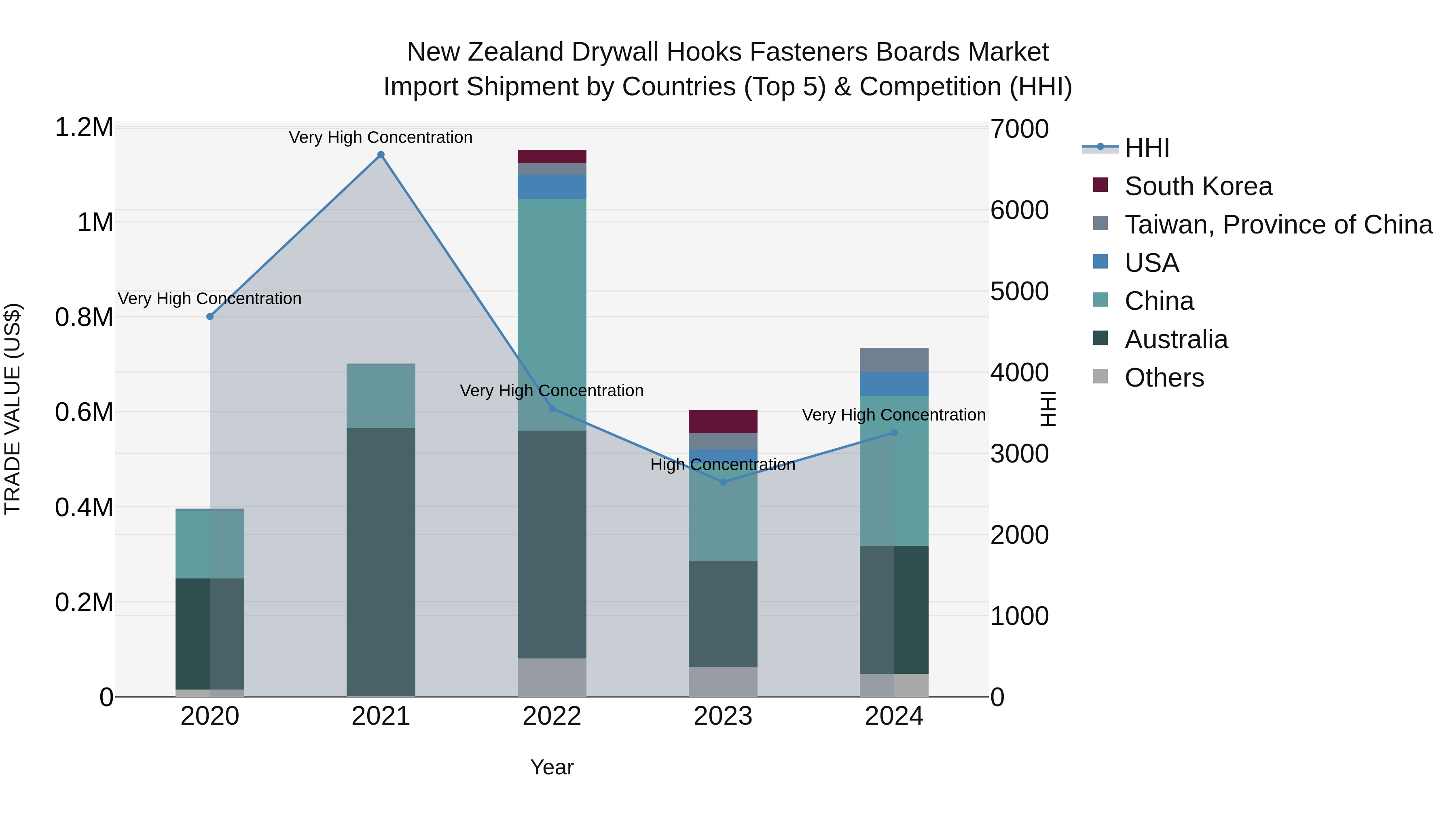 New Zealand Drywall Hooks Fasteners Boards Market Top 5 Importing Countries and Market Competition (HHI) Analysis