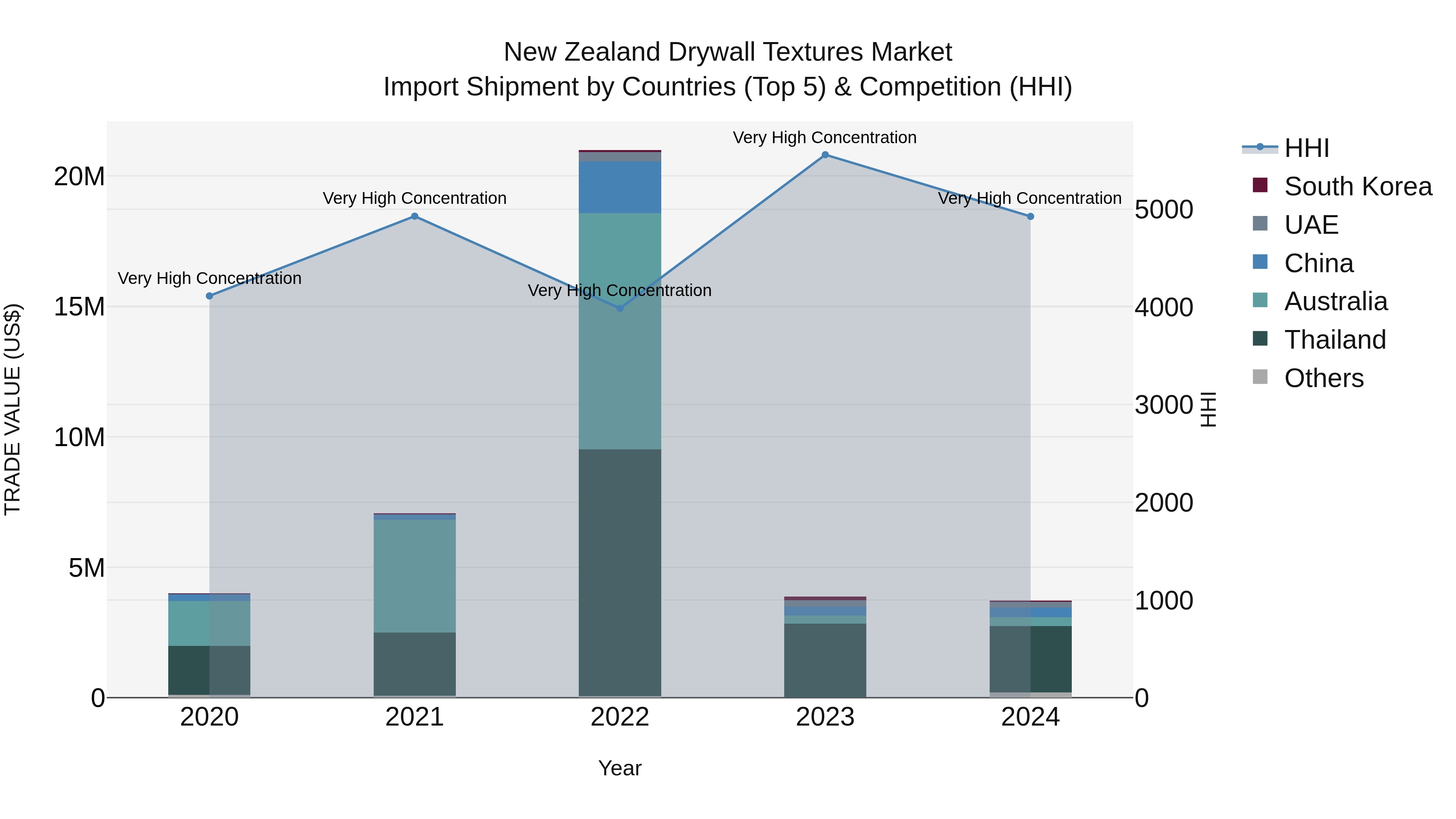New Zealand Drywall Textures Market Top 5 Importing Countries and Market Competition (HHI) Analysis