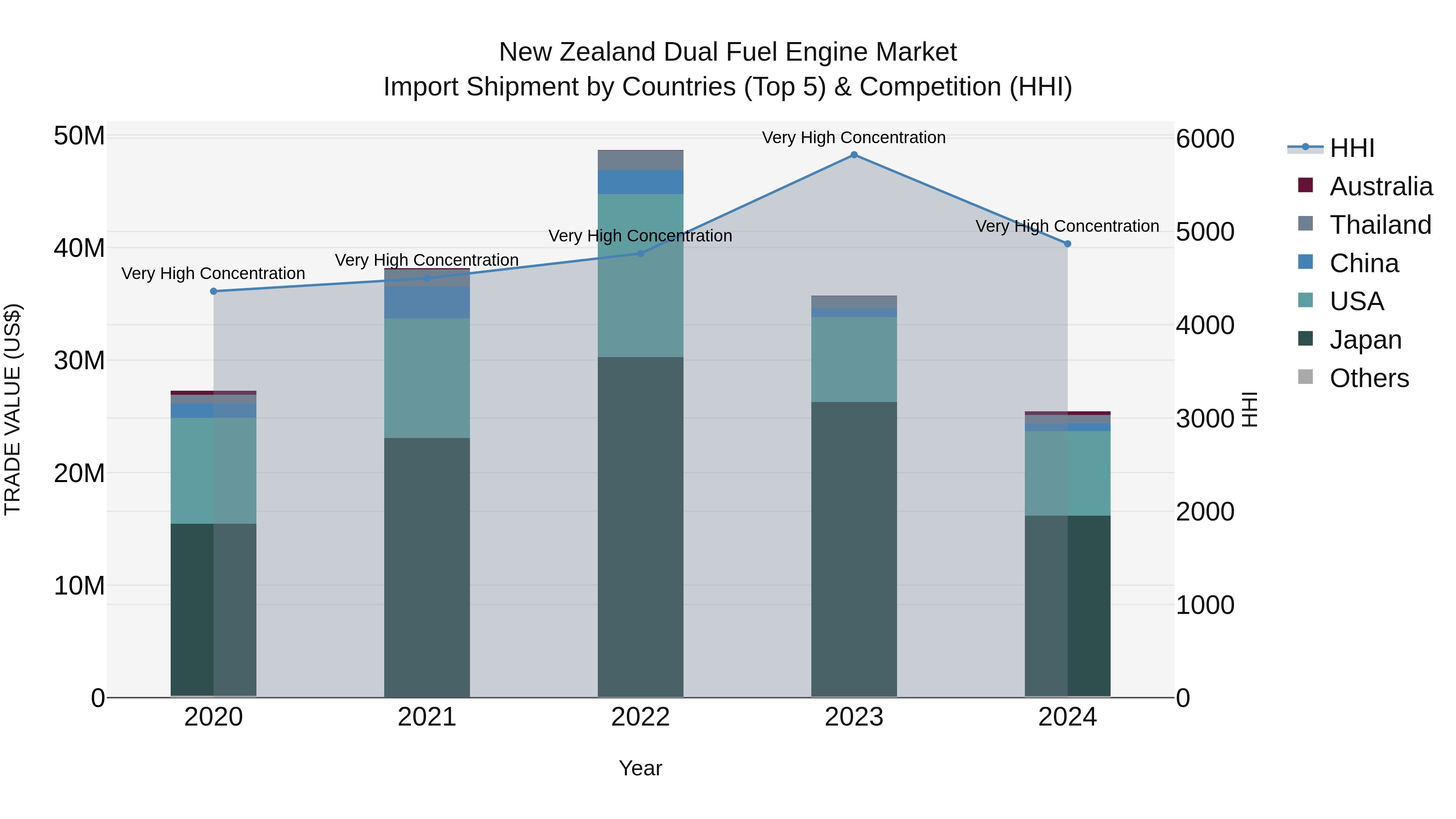 New Zealand Dual Fuel Engine Market Top 5 Importing Countries and Market Competition (HHI) Analysis