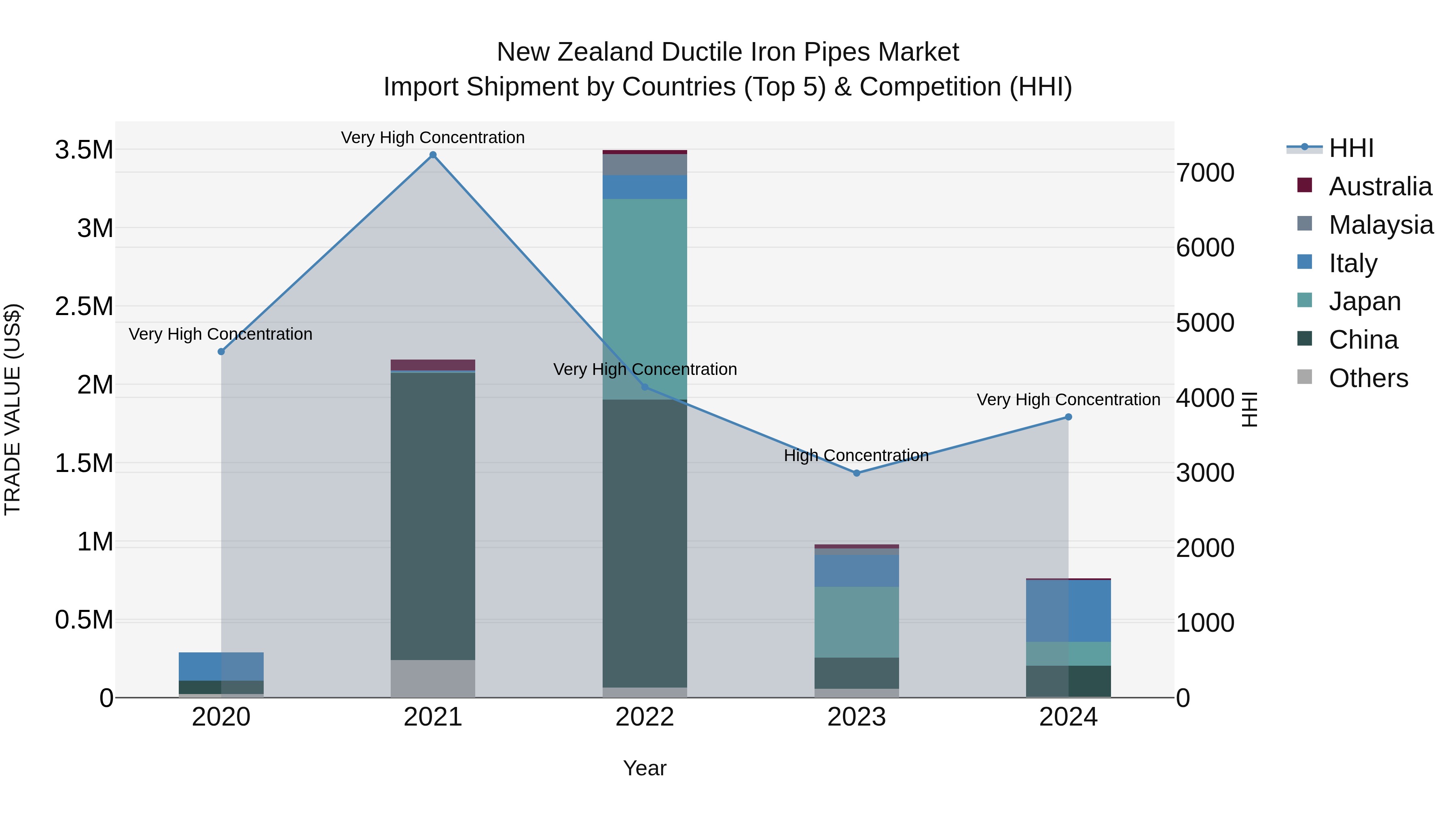 New Zealand Ductile Iron Pipes Market Top 5 Importing Countries and Market Competition (HHI) Analysis