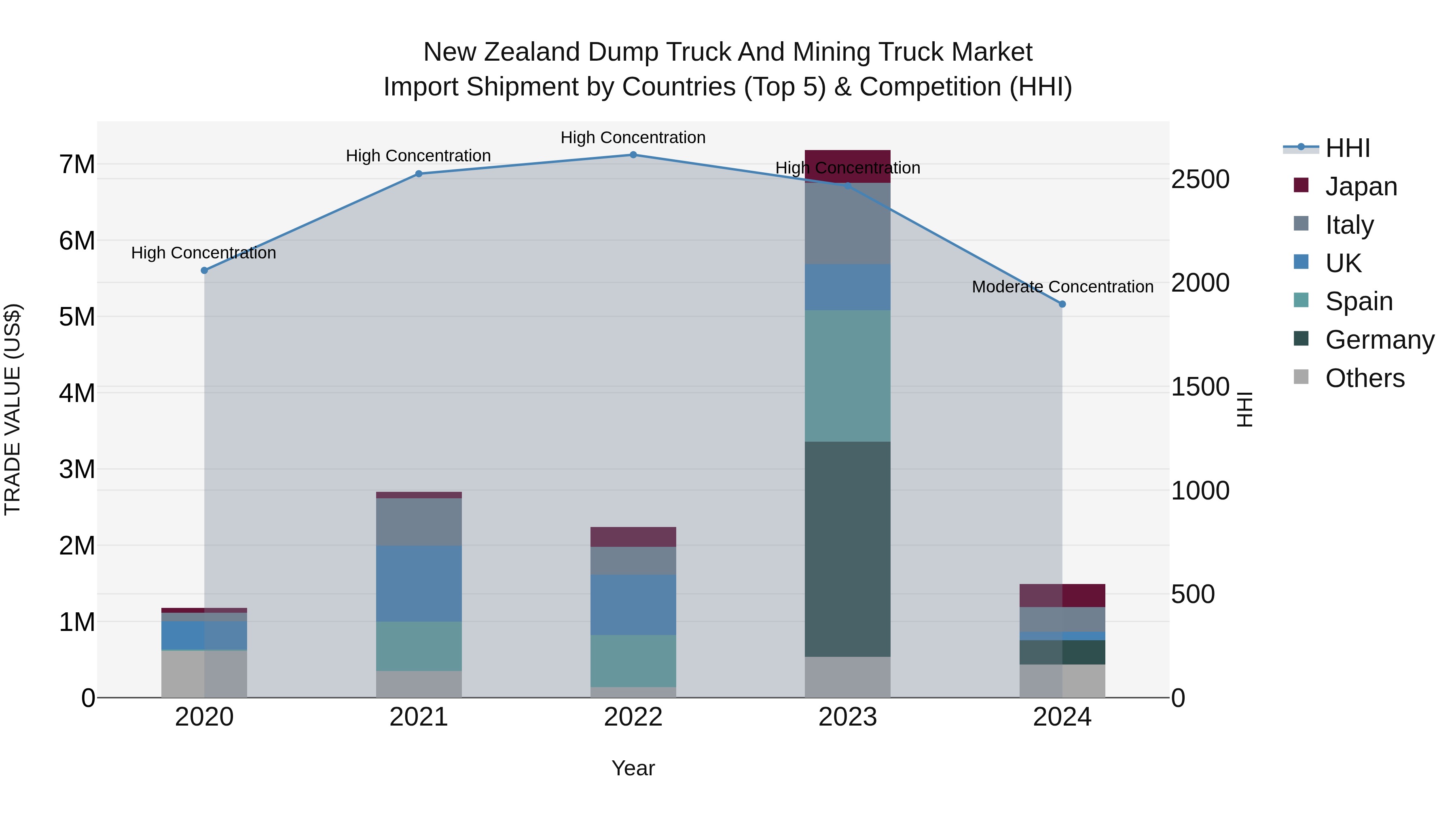 New Zealand Dump Truck and Mining Truck Market Top 5 Importing Countries and Market Competition (HHI) Analysis