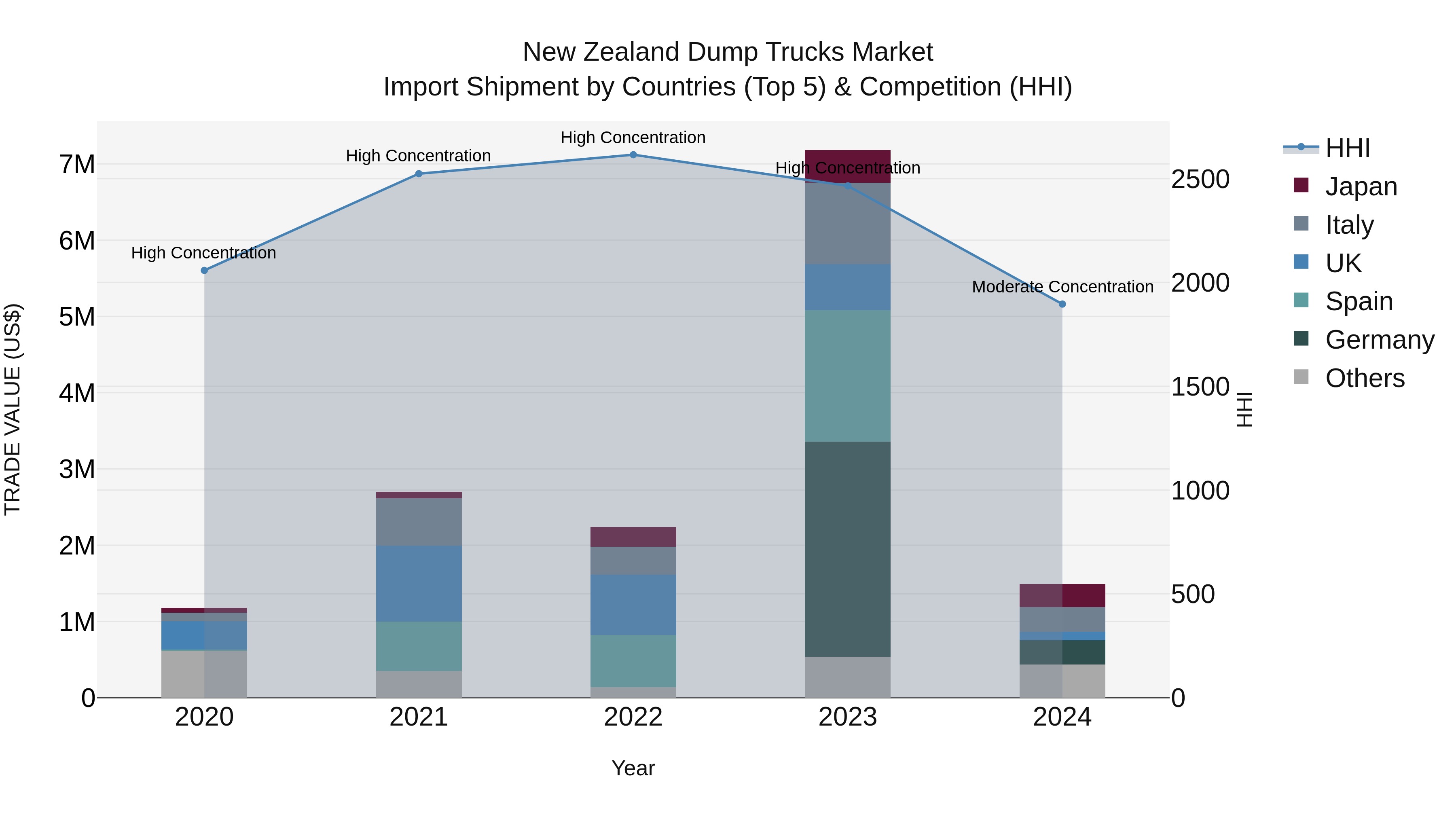 New Zealand Dump Trucks Market Top 5 Importing Countries and Market Competition (HHI) Analysis