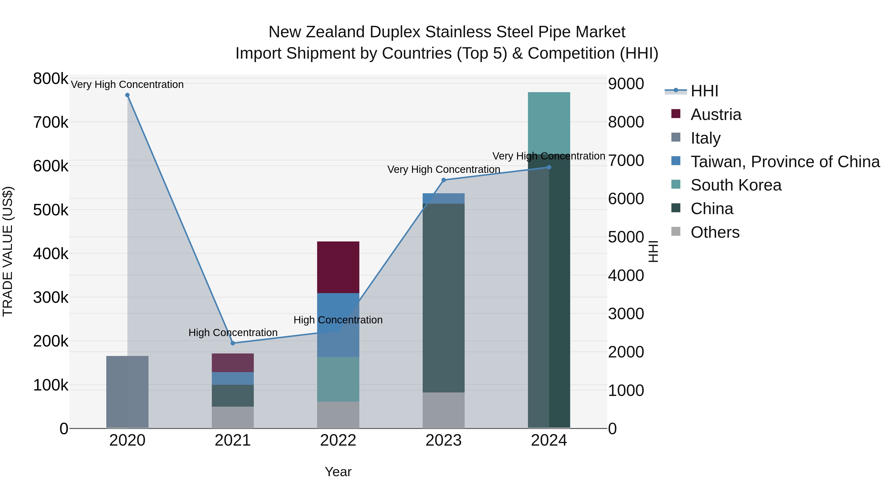New Zealand Duplex Stainless Steel Pipe Market Top 5 Importing Countries and Market Competition (HHI) Analysis
