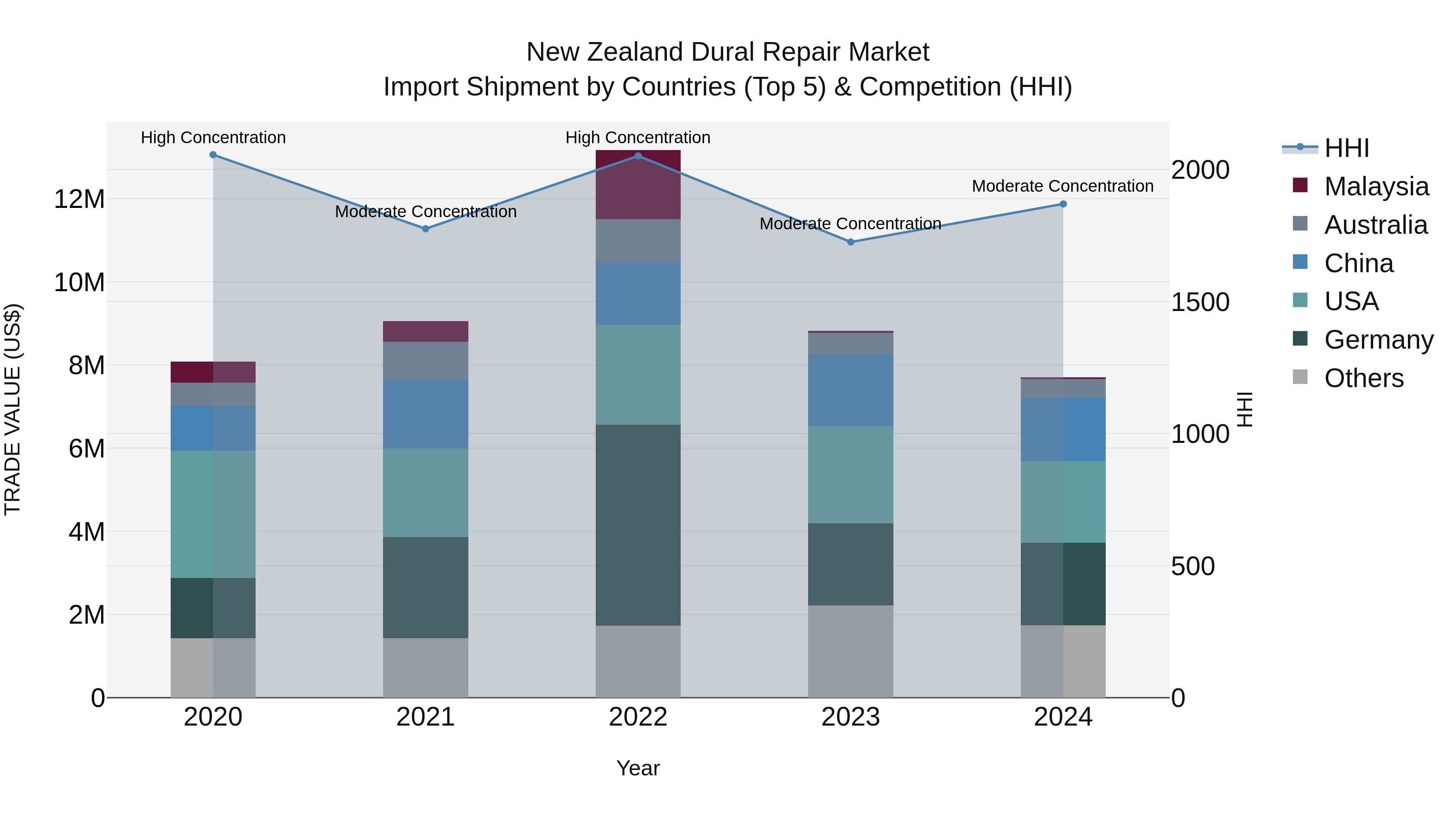 New Zealand Dural Repair Market Top 5 Importing Countries and Market Competition (HHI) Analysis