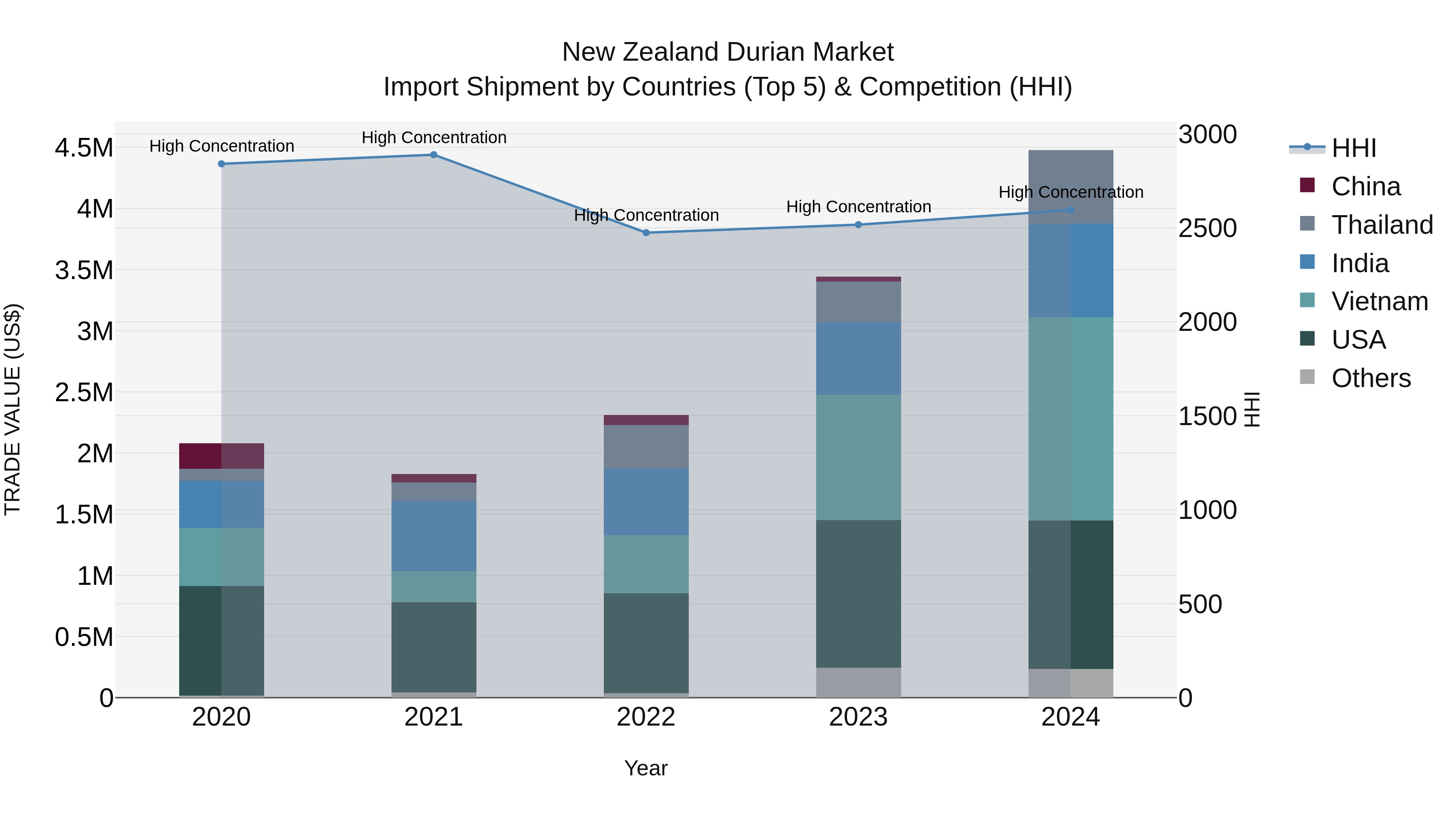 New Zealand Durian Market Top 5 Importing Countries and Market Competition (HHI) Analysis