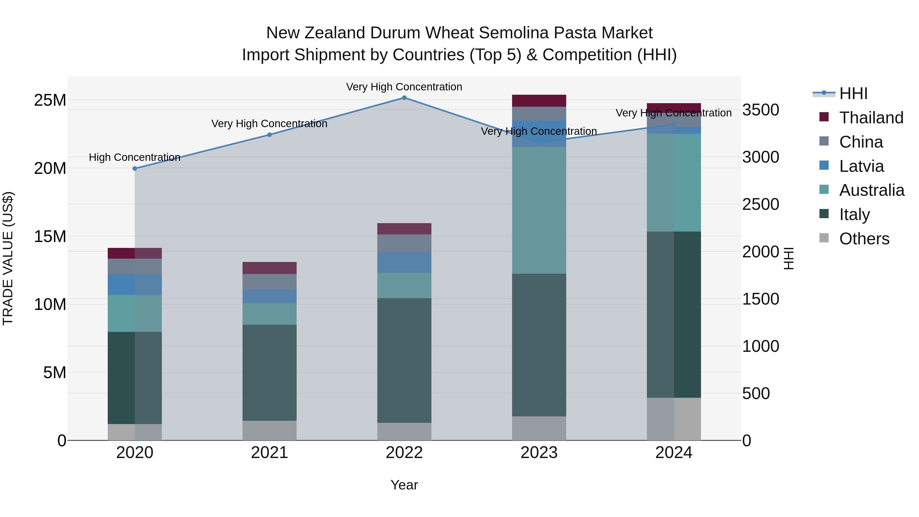 New Zealand Durum Wheat Semolina Pasta Market Top 5 Importing Countries and Market Competition (HHI) Analysis