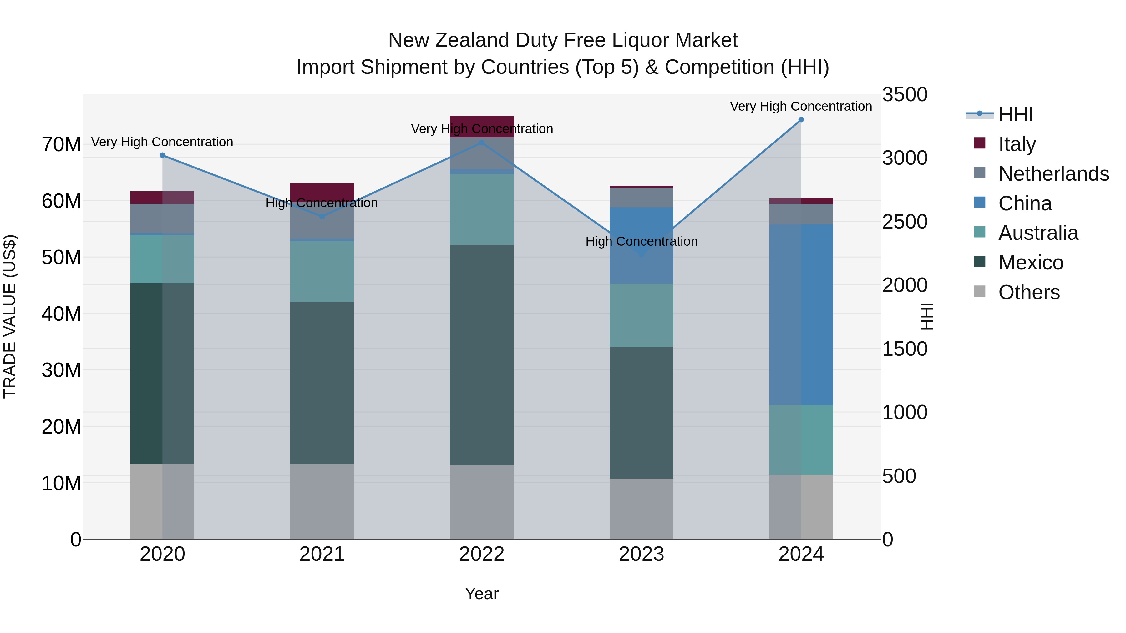 New Zealand Duty Free Liquor Market Top 5 Importing Countries and Market Competition (HHI) Analysis