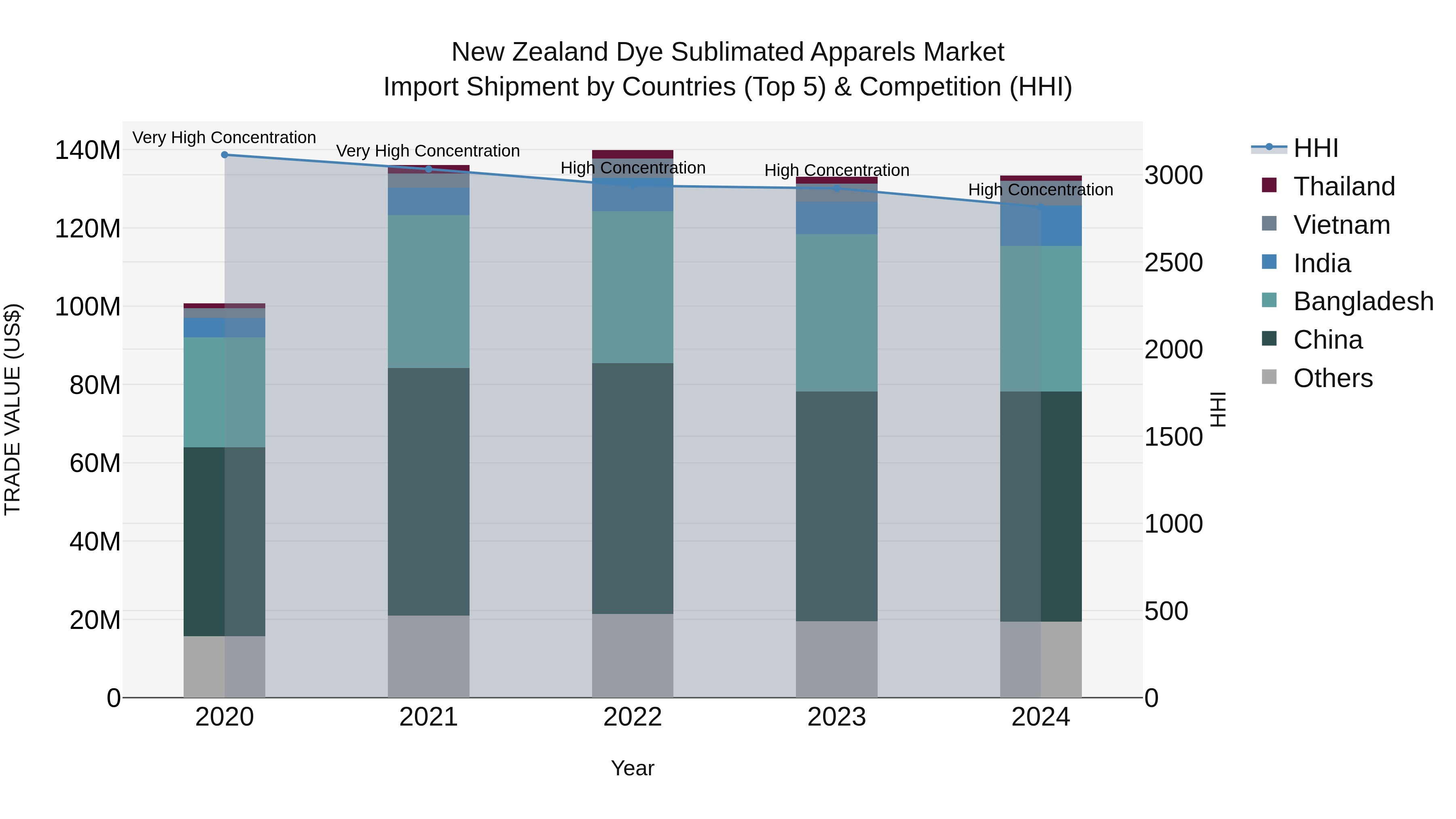 New Zealand Dye Sublimated Apparels Market Top 5 Importing Countries and Market Competition (HHI) Analysis