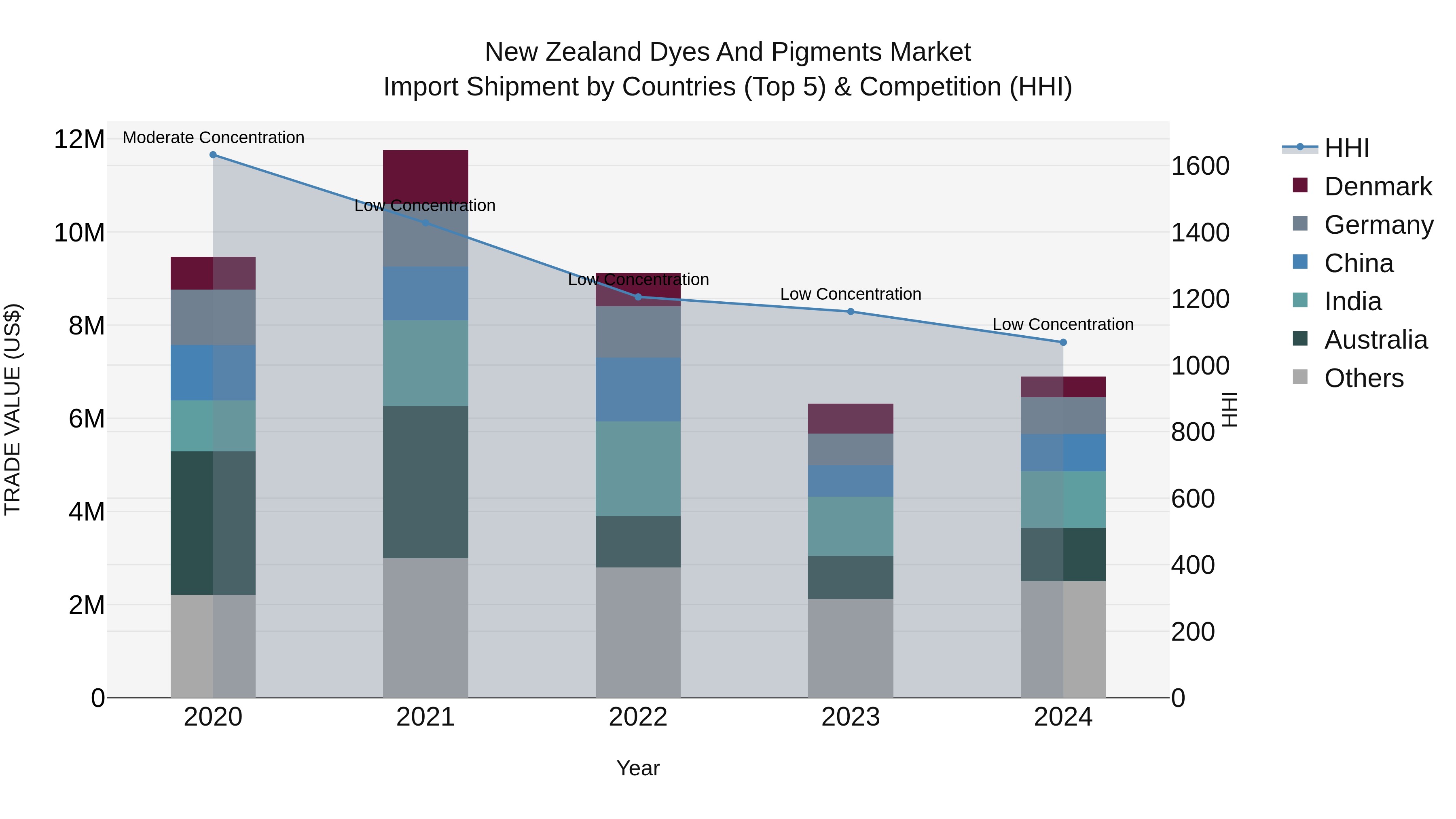 New Zealand Dyes and Pigments Market Top 5 Importing Countries and Market Competition (HHI) Analysis