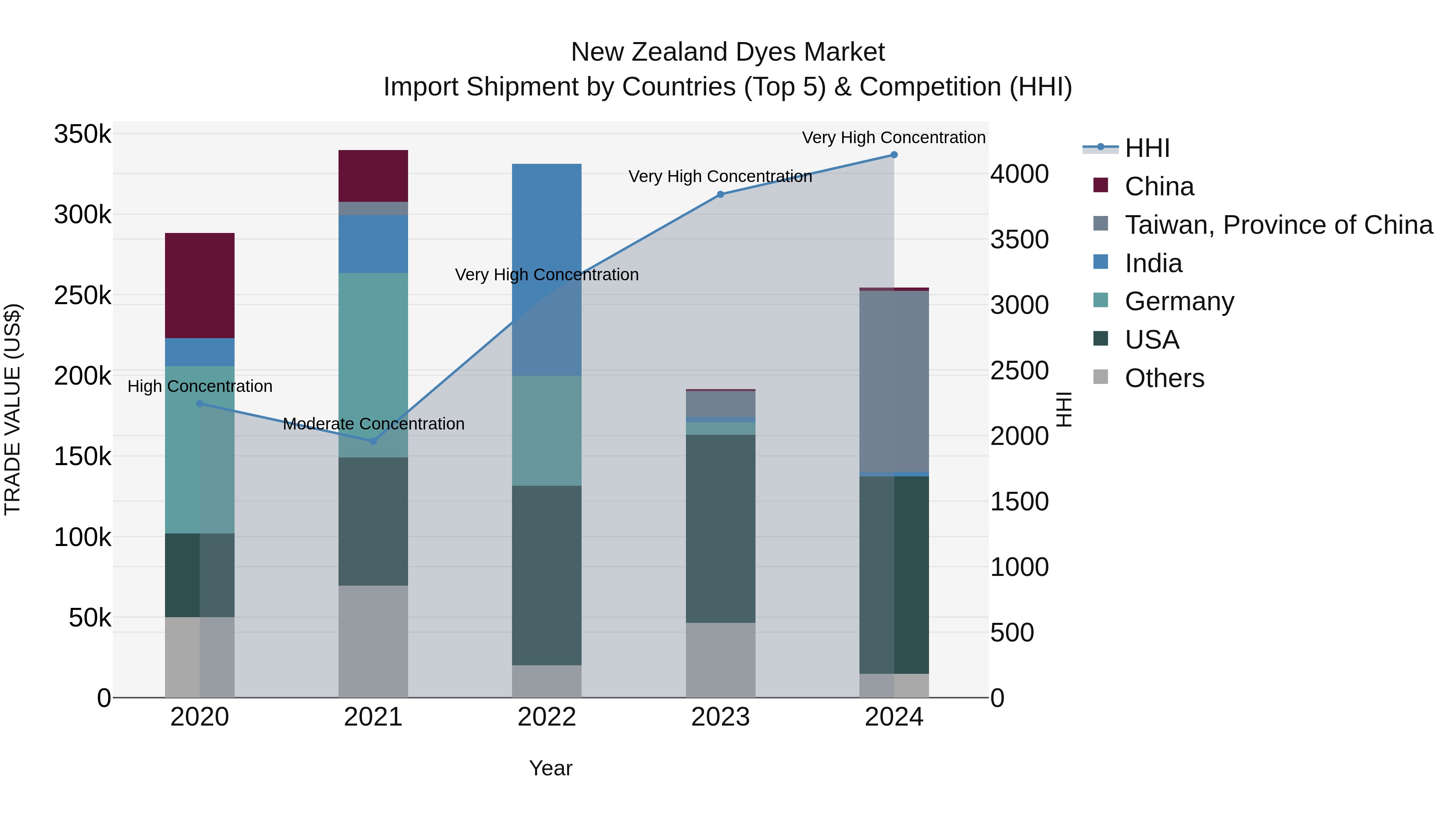 New Zealand Dyes Market Top 5 Importing Countries and Market Competition (HHI) Analysis