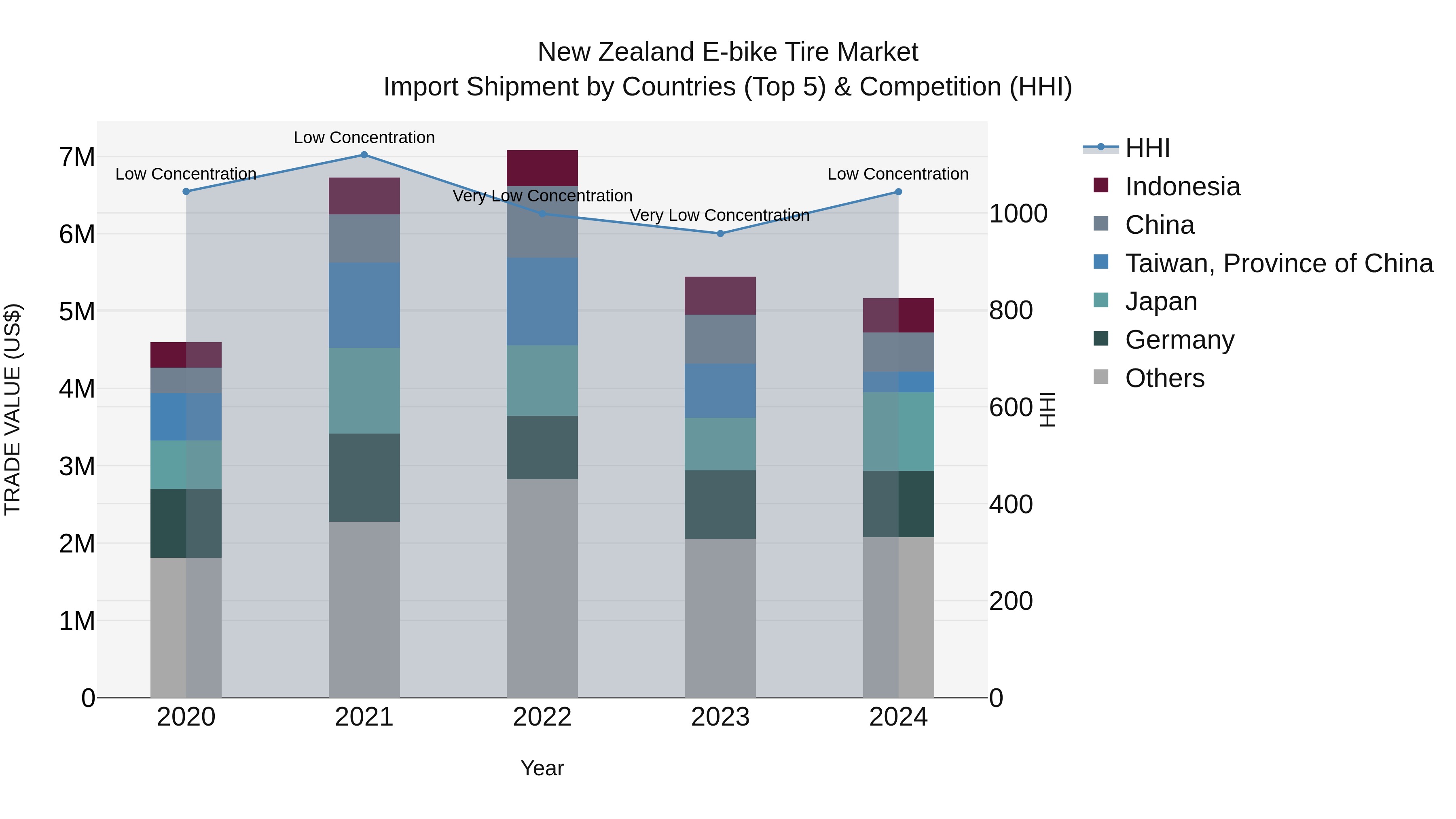 New Zealand E-bike Tire Market Top 5 Importing Countries and Market Competition (HHI) Analysis