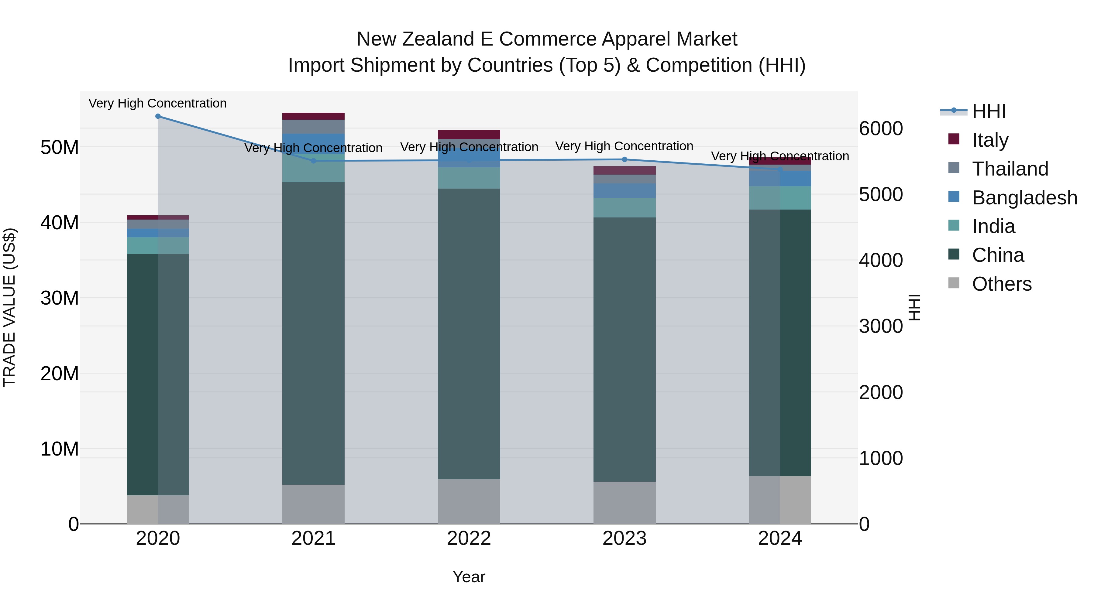 New Zealand E Commerce Apparel Market Top 5 Importing Countries and Market Competition (HHI) Analysis