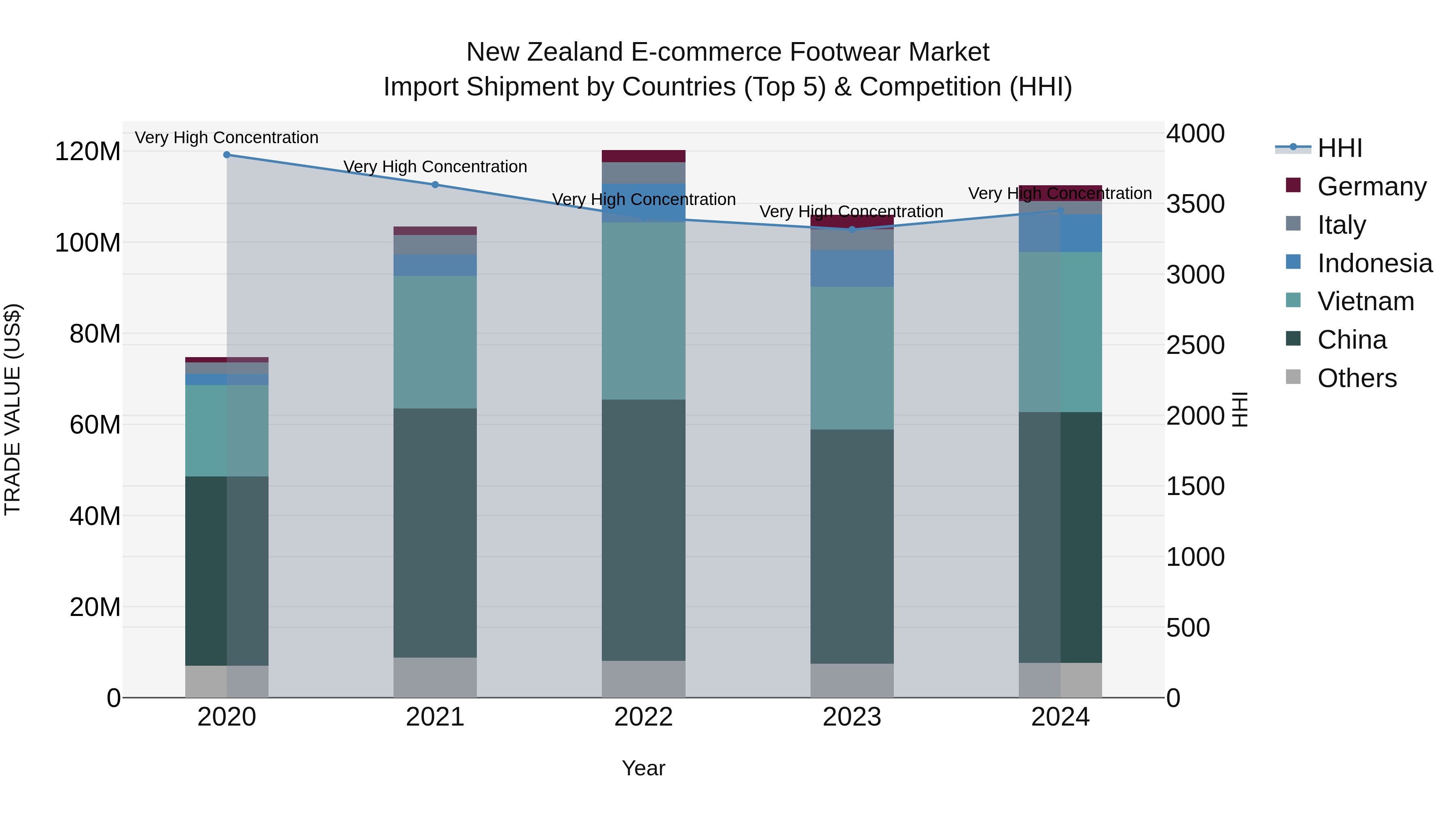 New Zealand E-commerce Footwear Market Top 5 Importing Countries and Market Competition (HHI) Analysis