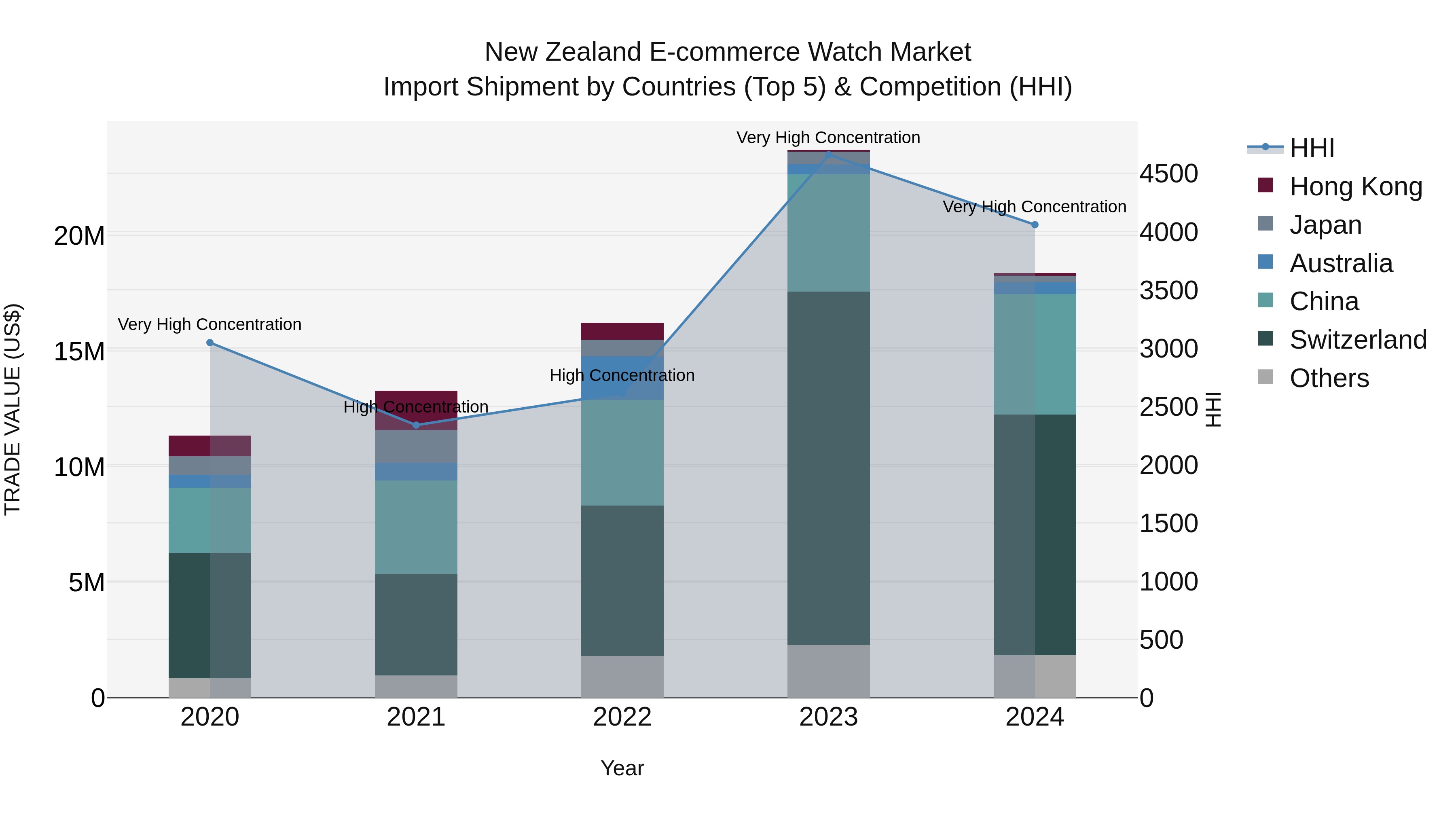 New Zealand E-commerce Watch Market Top 5 Importing Countries and Market Competition (HHI) Analysis