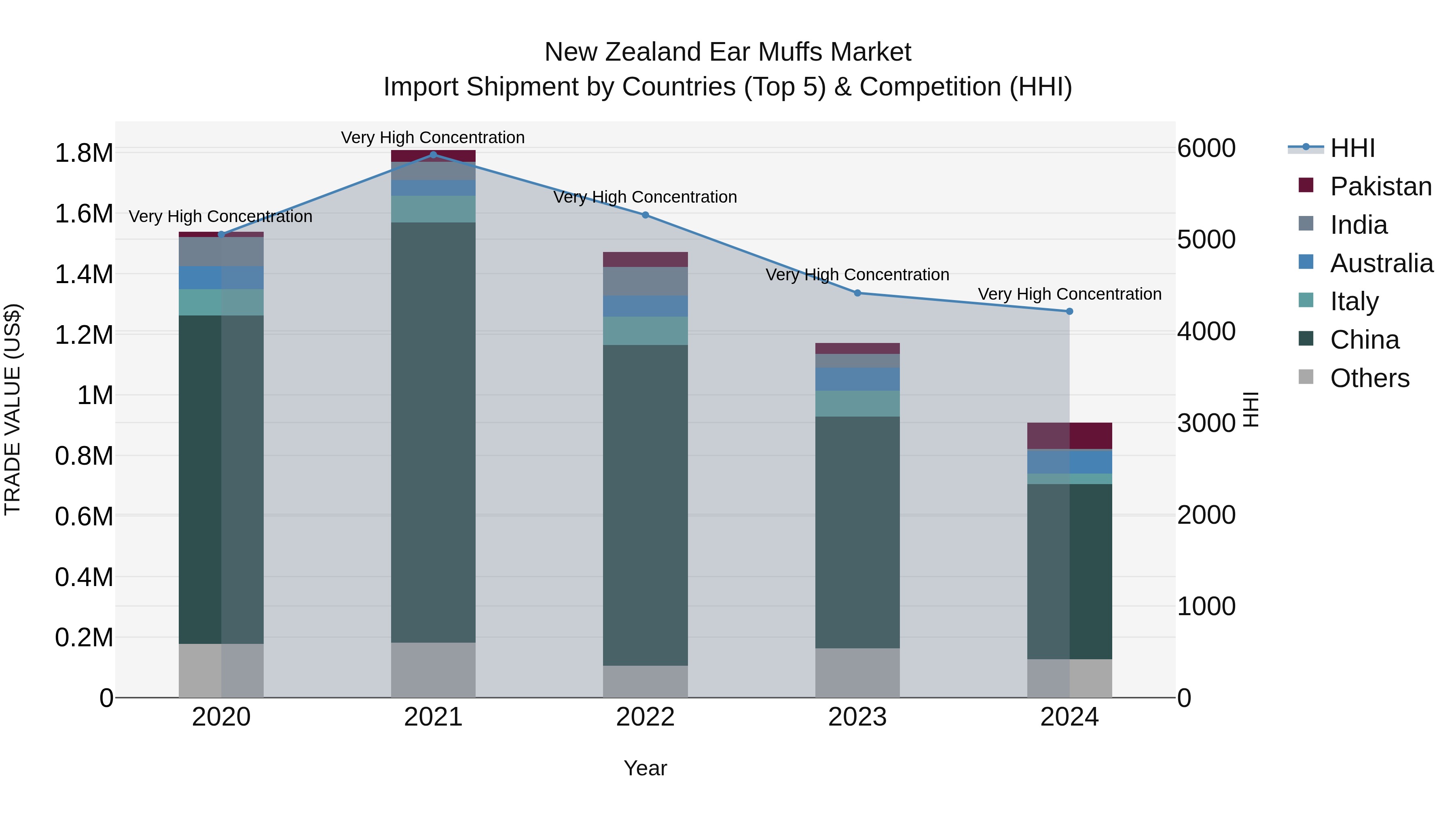 New Zealand Ear Muffs Market Top 5 Importing Countries and Market Competition (HHI) Analysis