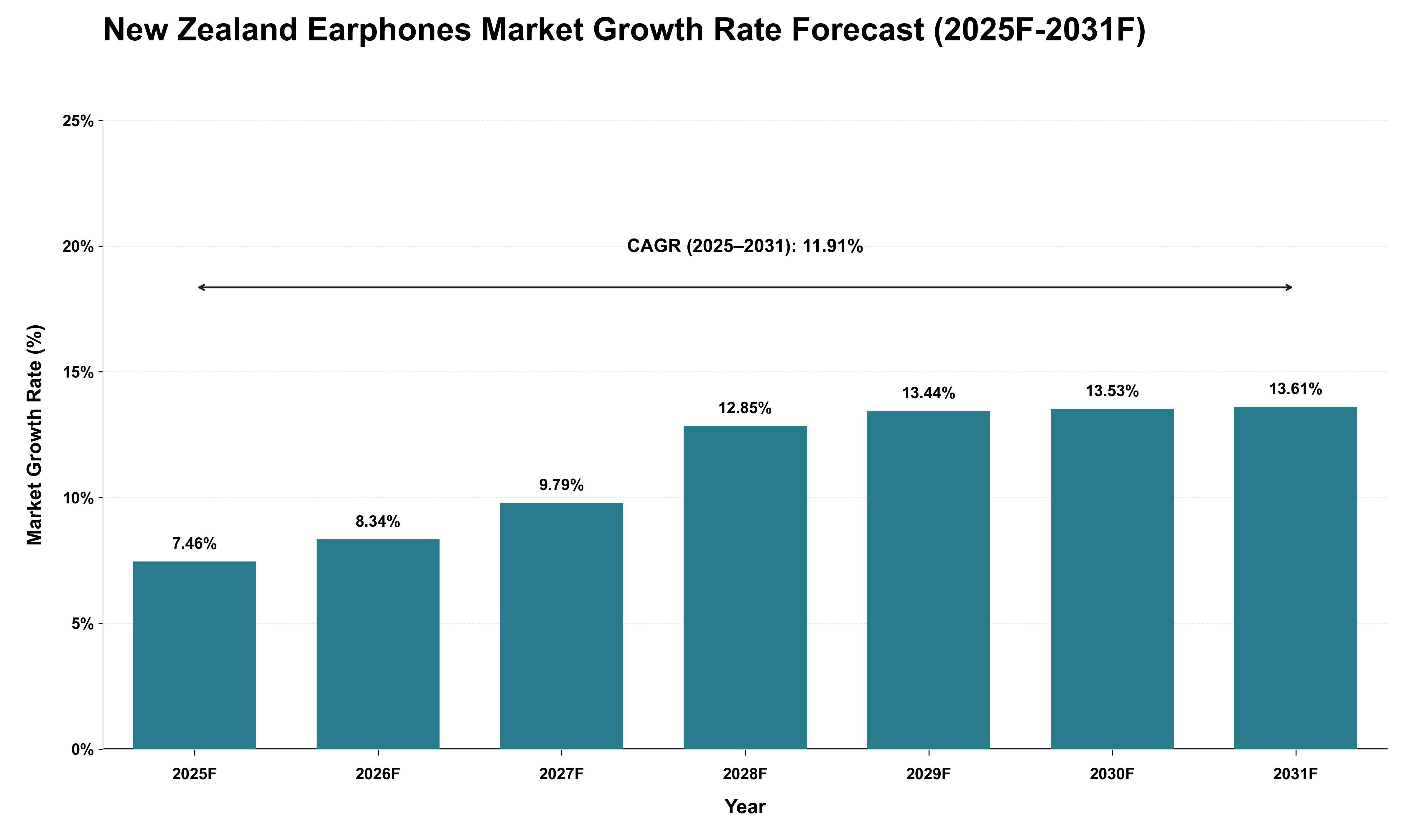 New Zealand Earphones Market Growth Rate Analysis (2025 - 2031)