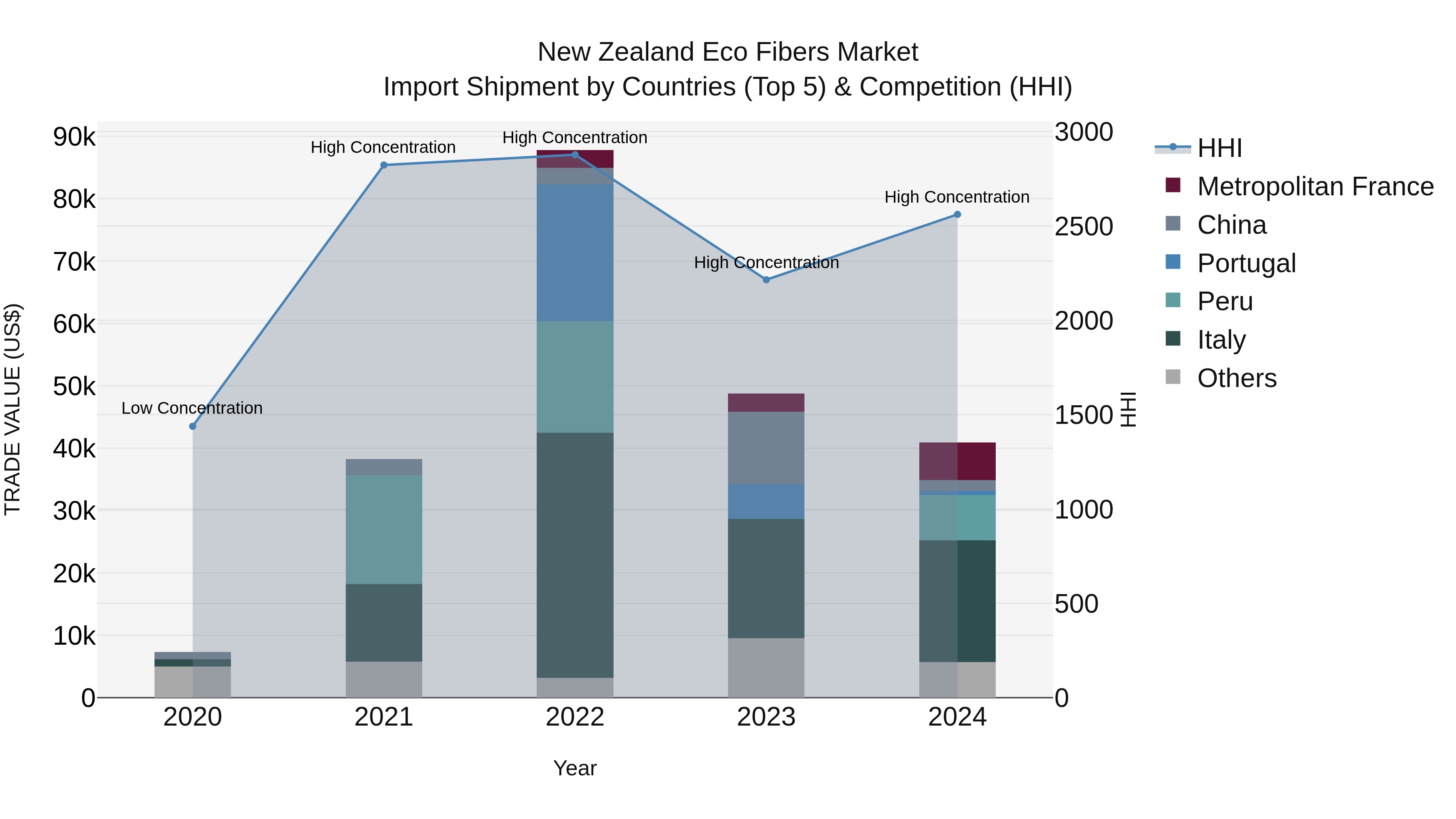 New Zealand Eco Fibers Market Top 5 Importing Countries and Market Competition (HHI) Analysis