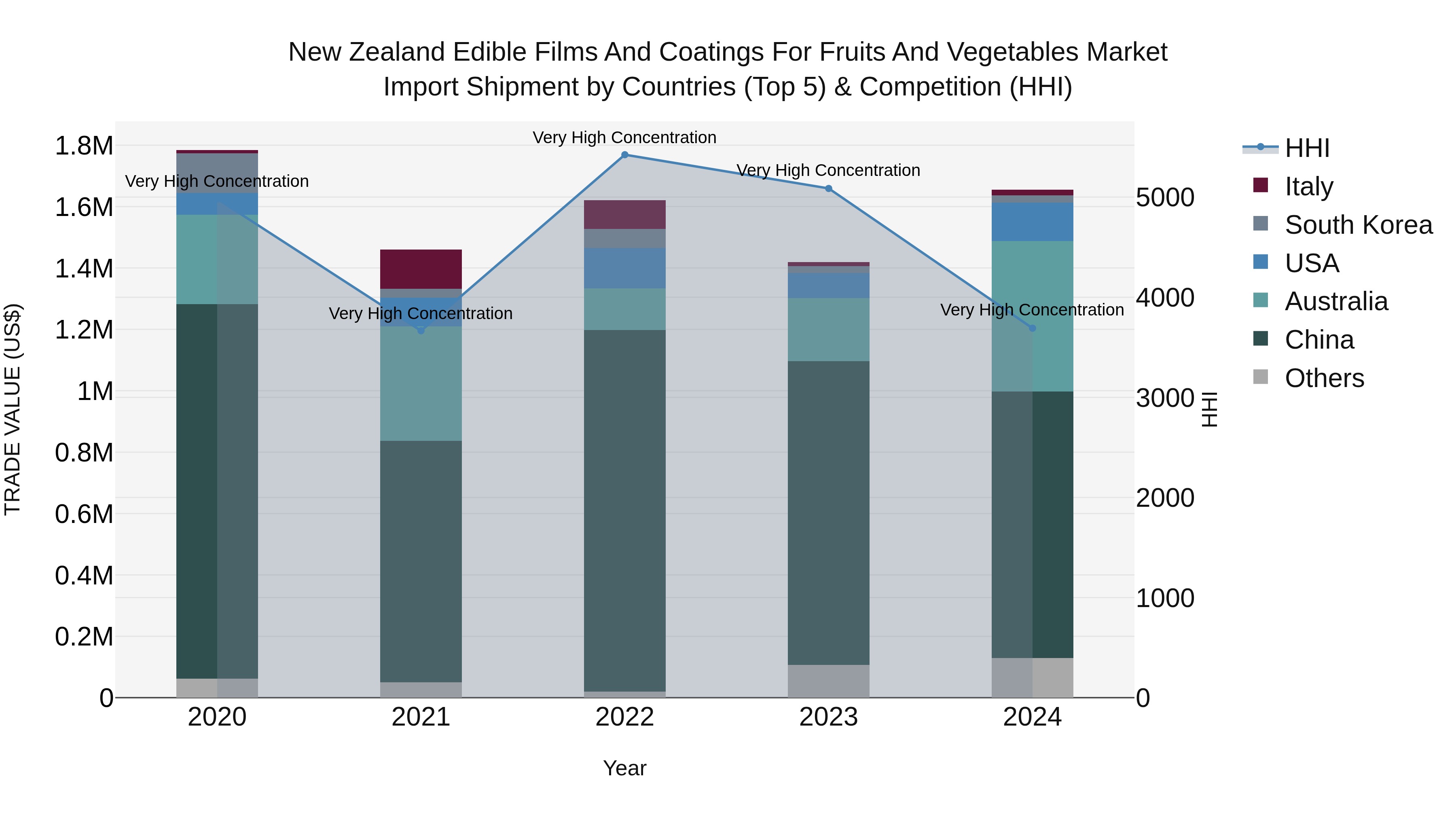 New Zealand Edible Films and Coatings for Fruits and Vegetables Market Top 5 Importing Countries and Market Competition (HHI) Analysis