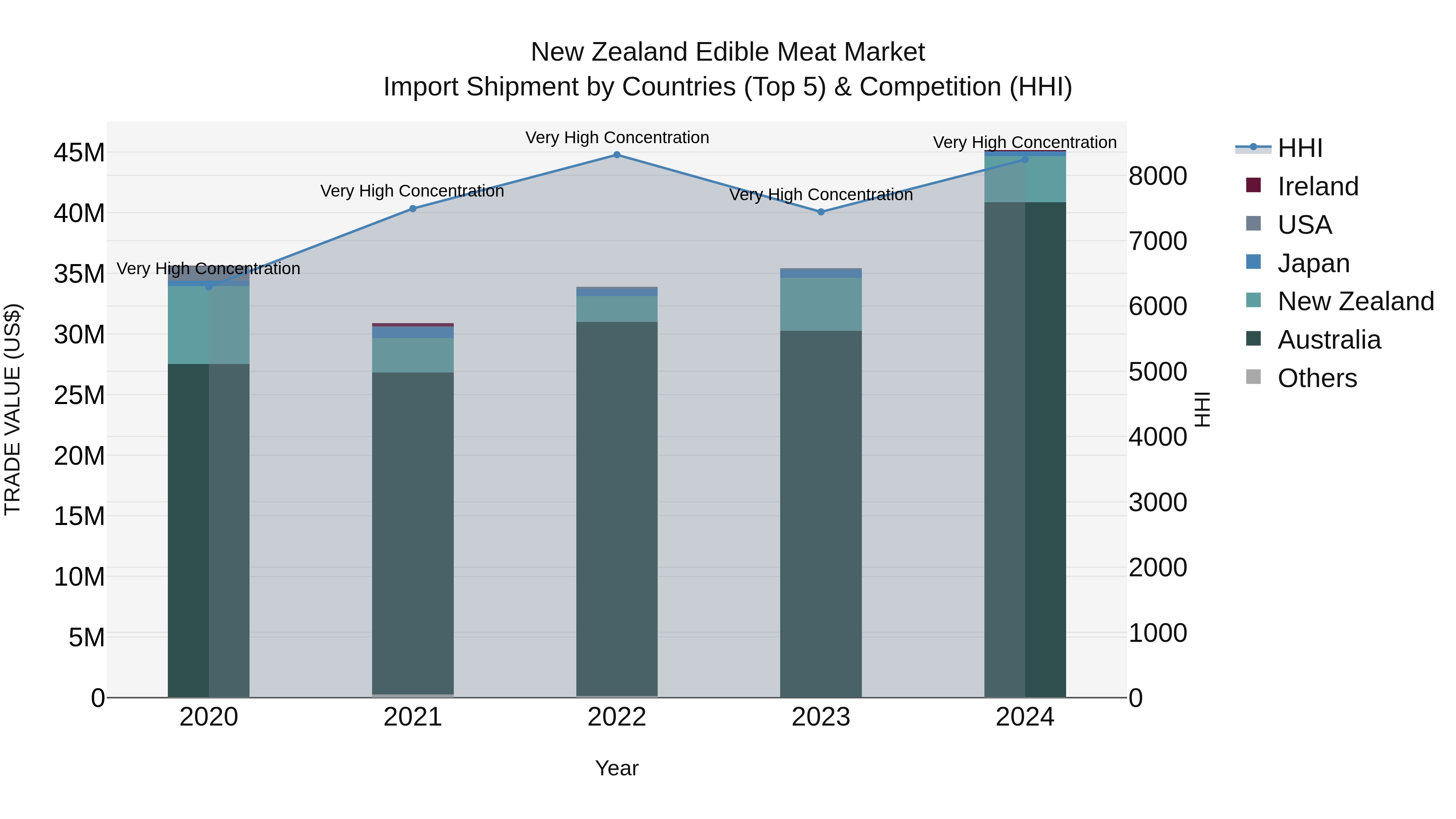 New Zealand Edible Meat Market Top 5 Importing Countries and Market Competition (HHI) Analysis
