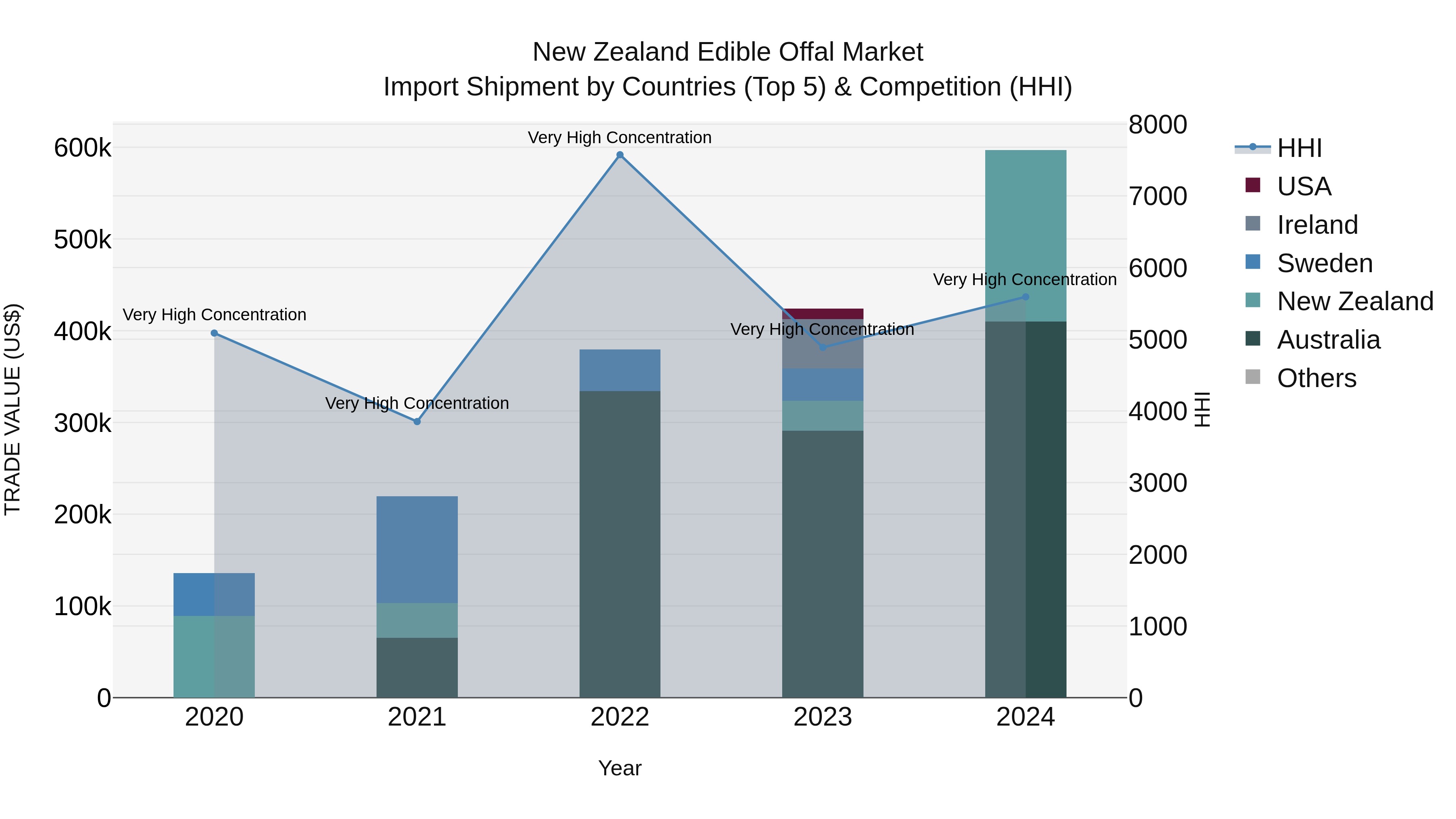 New Zealand Edible Offal Market Top 5 Importing Countries and Market Competition (HHI) Analysis