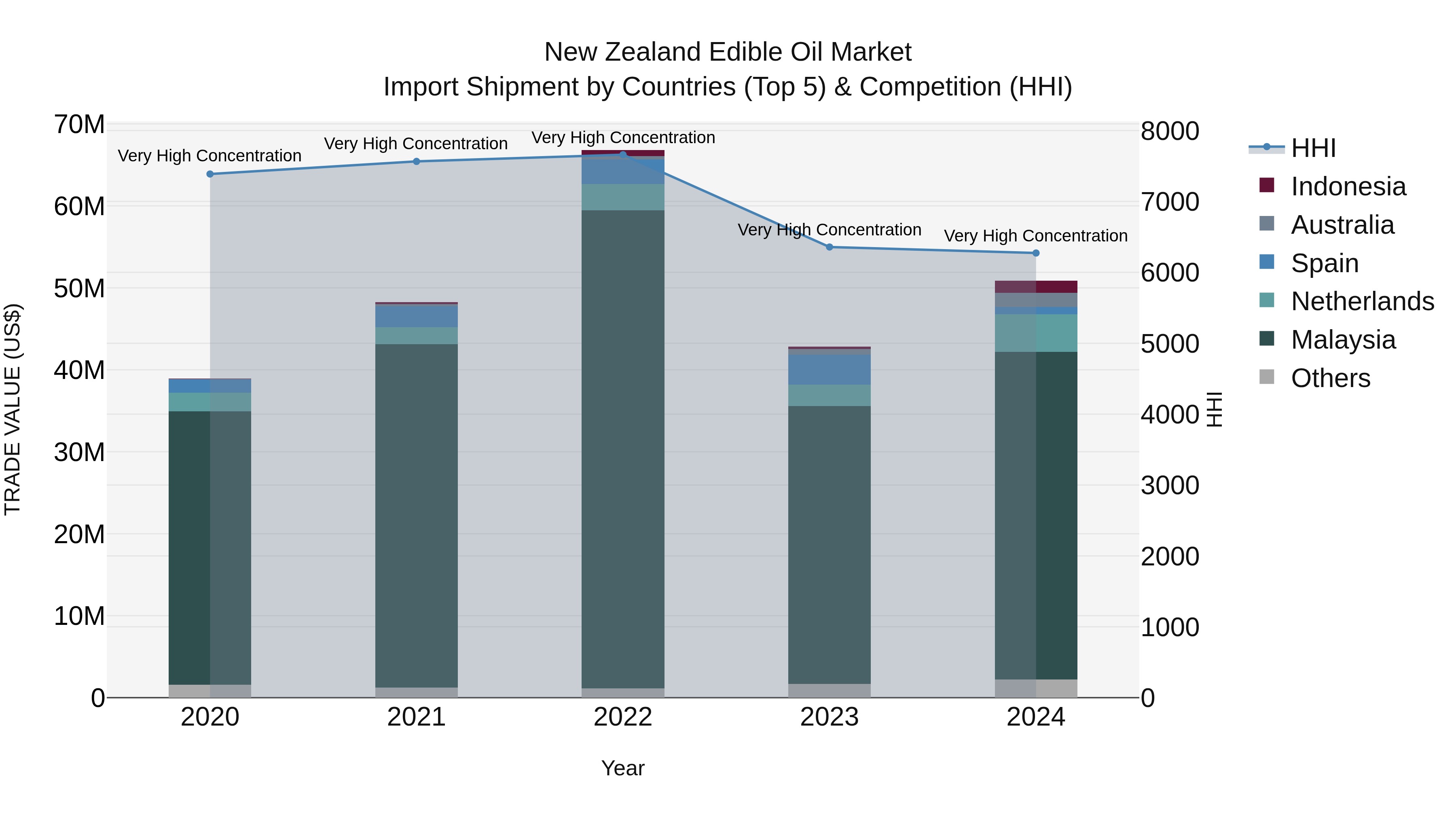 New Zealand Edible Oil Market Top 5 Importing Countries and Market Competition (HHI) Analysis