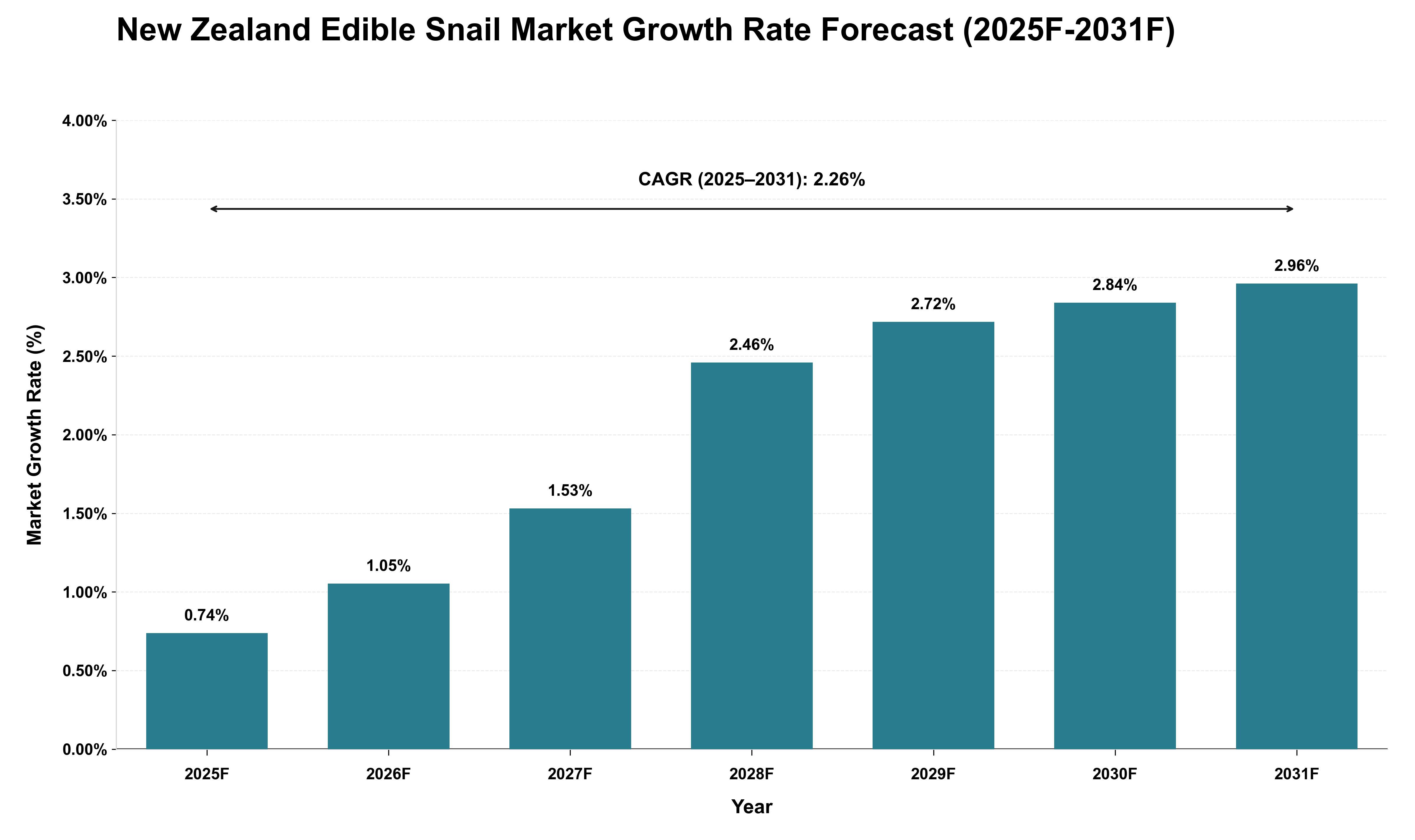 New Zealand Edible Snail Market Growth Rate Analysis (2025 - 2031)