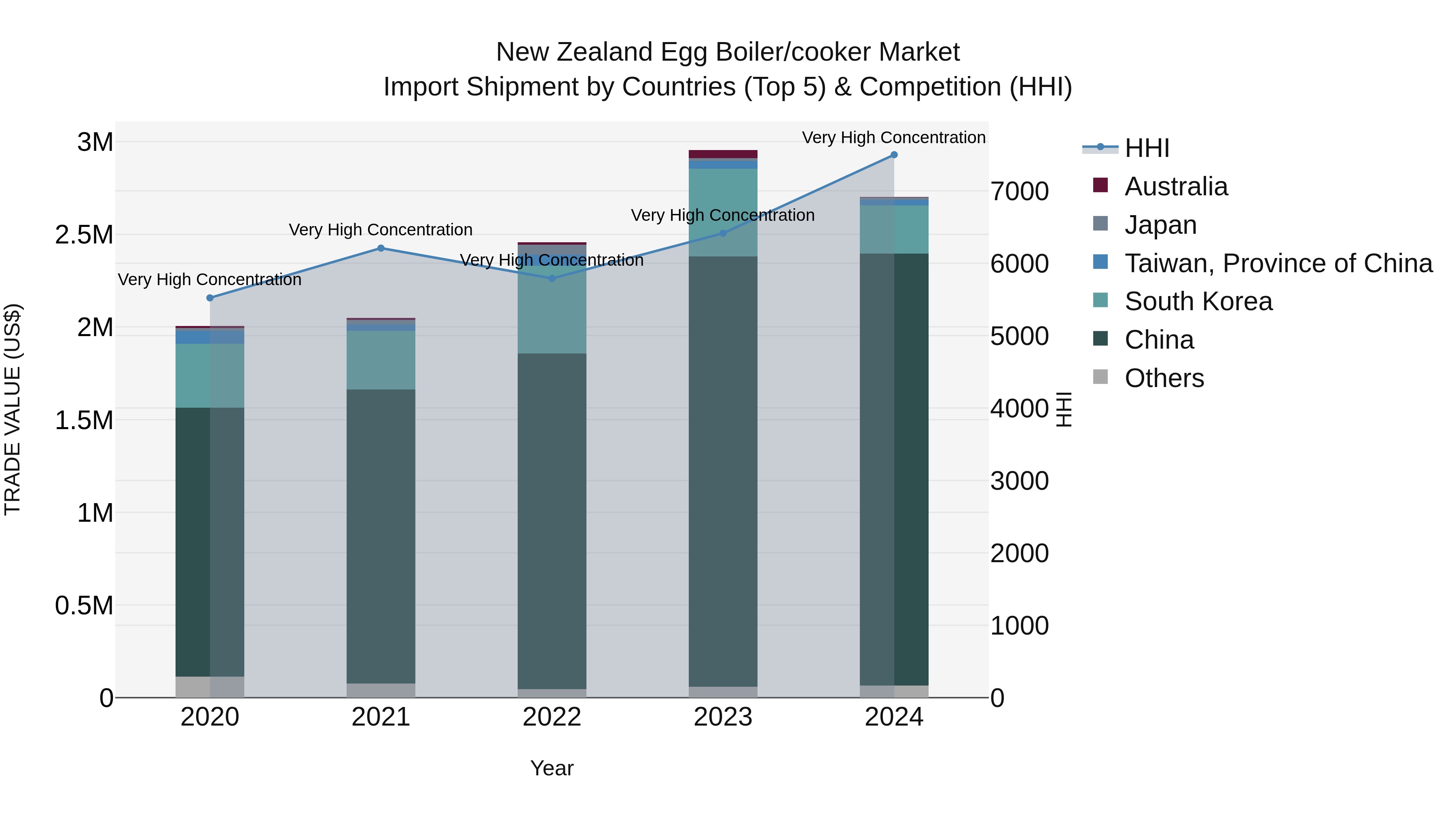 New Zealand Egg Boiler/cooker Market Top 5 Importing Countries and Market Competition (HHI) Analysis