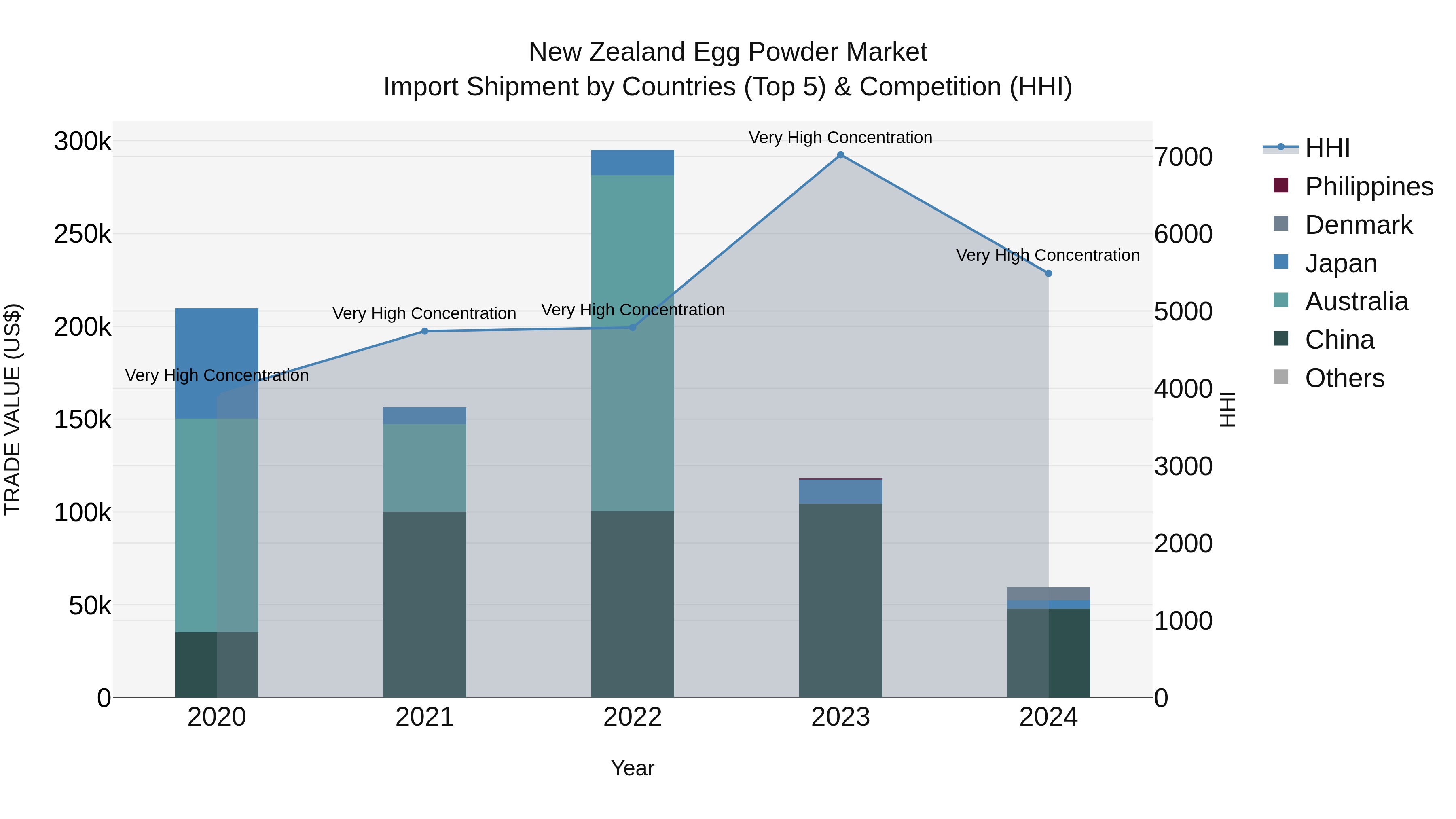 New Zealand Egg Powder Market Top 5 Importing Countries and Market Competition (HHI) Analysis