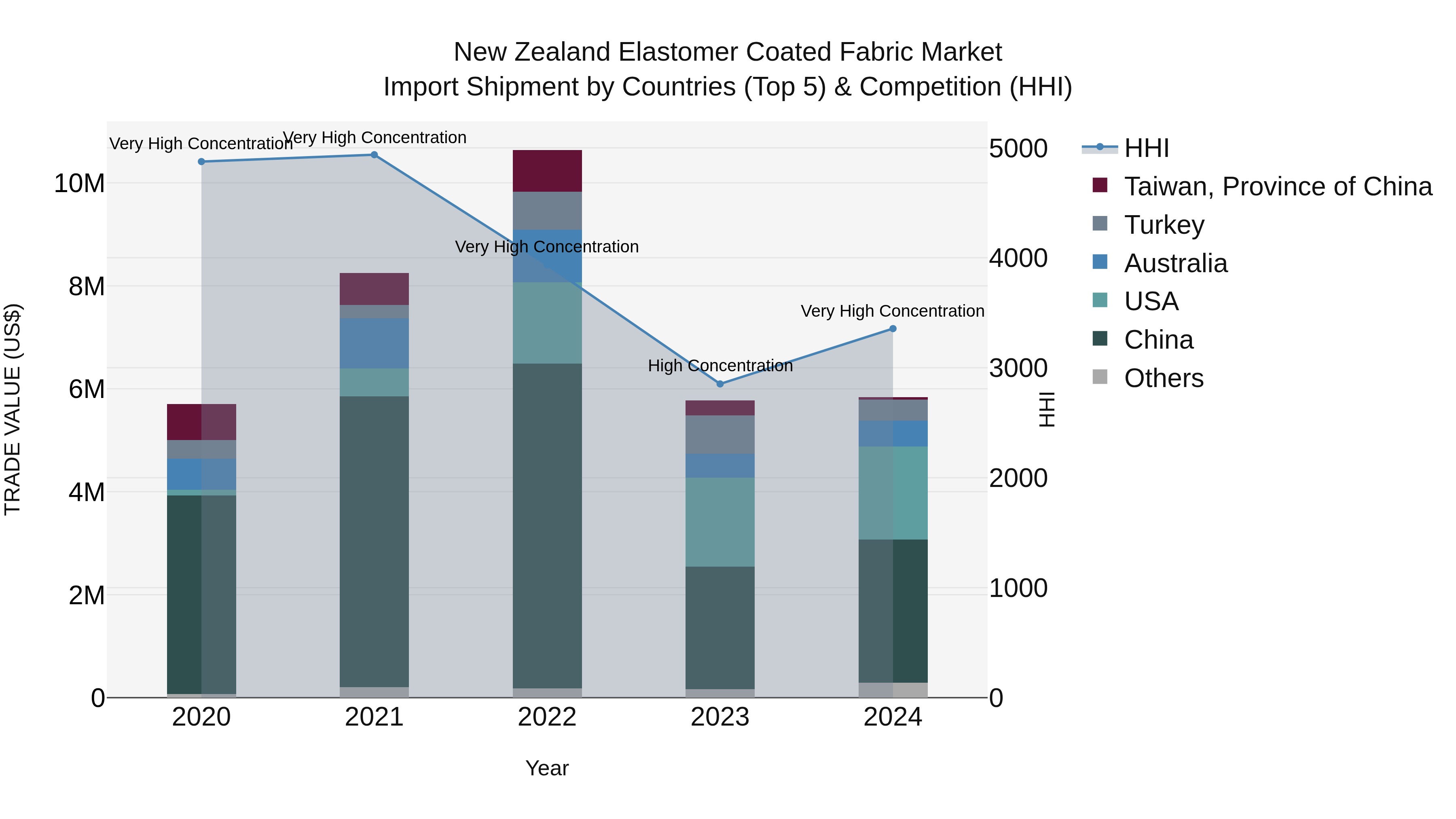 New Zealand Elastomer Coated Fabric Market Top 5 Importing Countries and Market Competition (HHI) Analysis