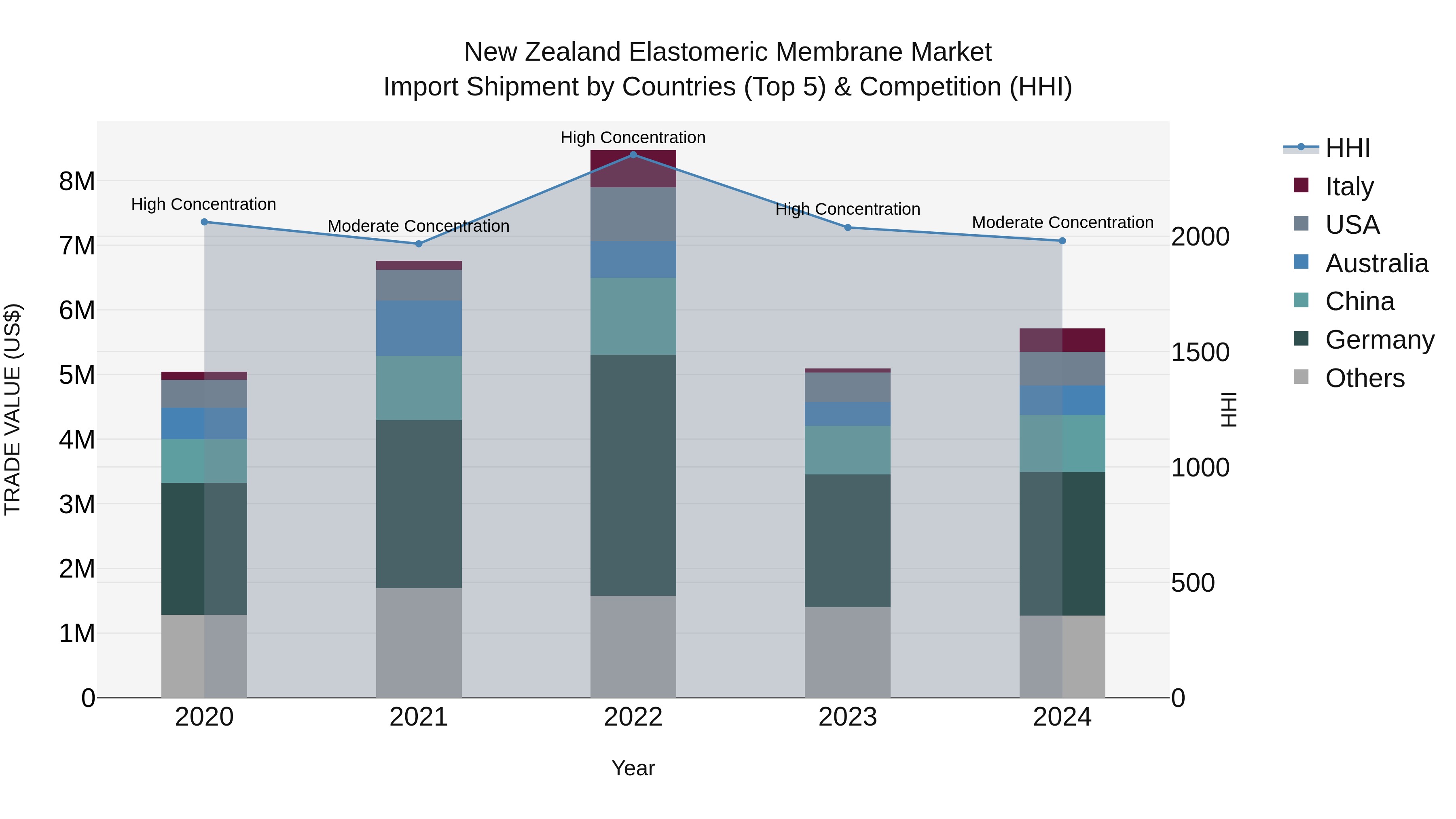 New Zealand Elastomeric Membrane Market Top 5 Importing Countries and Market Competition (HHI) Analysis