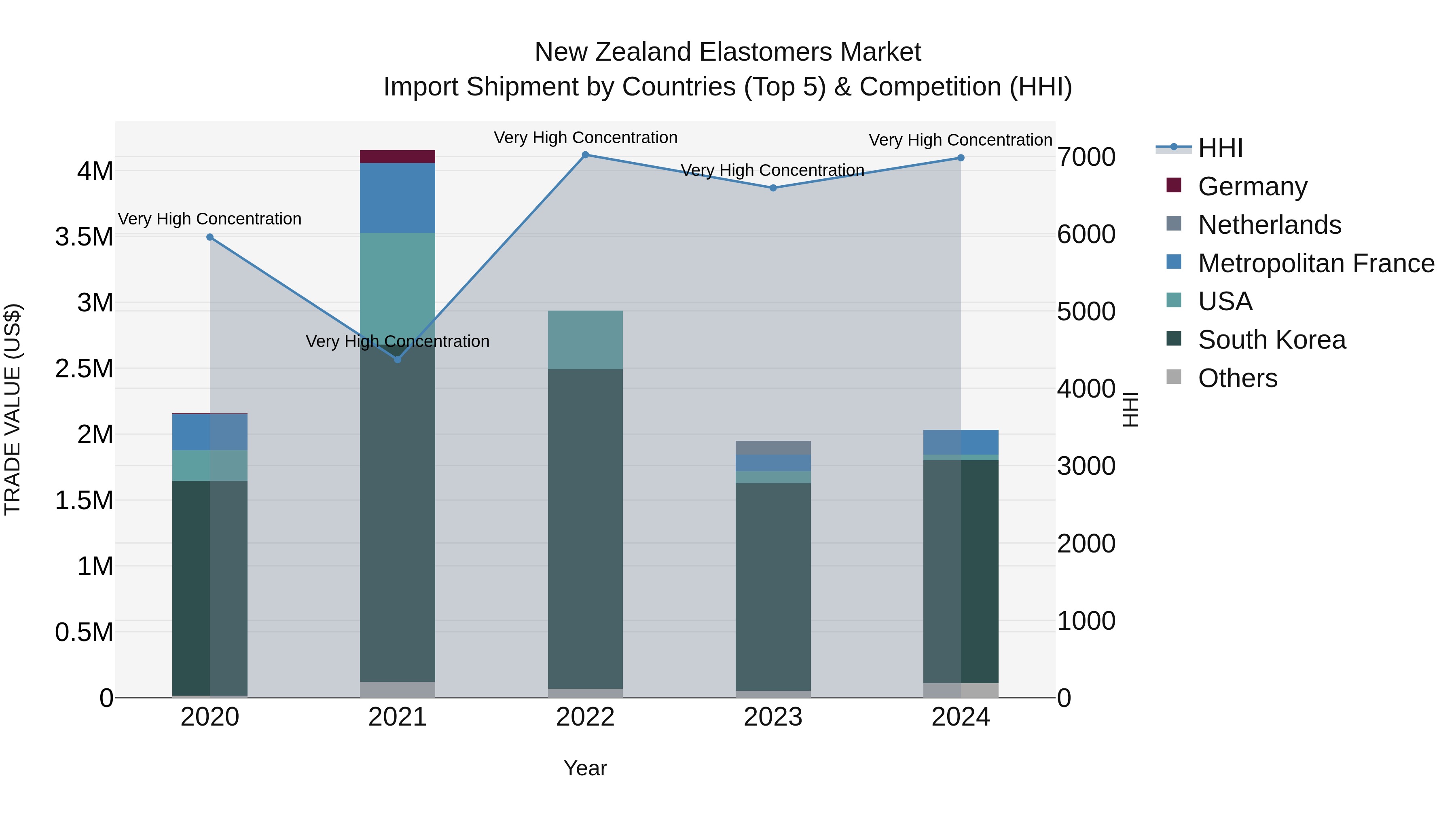 New Zealand Elastomers Market Top 5 Importing Countries and Market Competition (HHI) Analysis