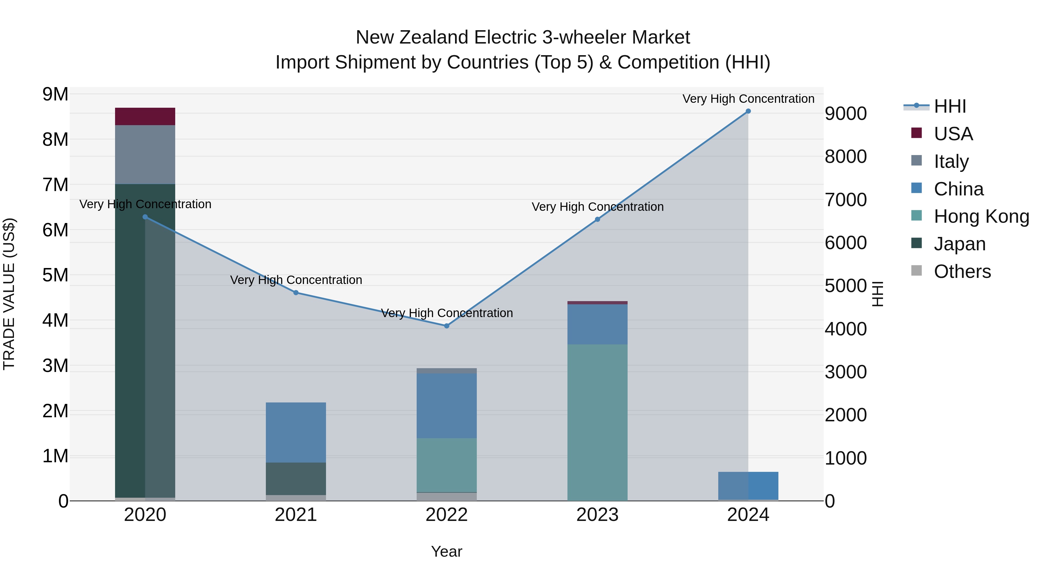 New Zealand Electric 3-wheeler Market Top 5 Importing Countries and Market Competition (HHI) Analysis