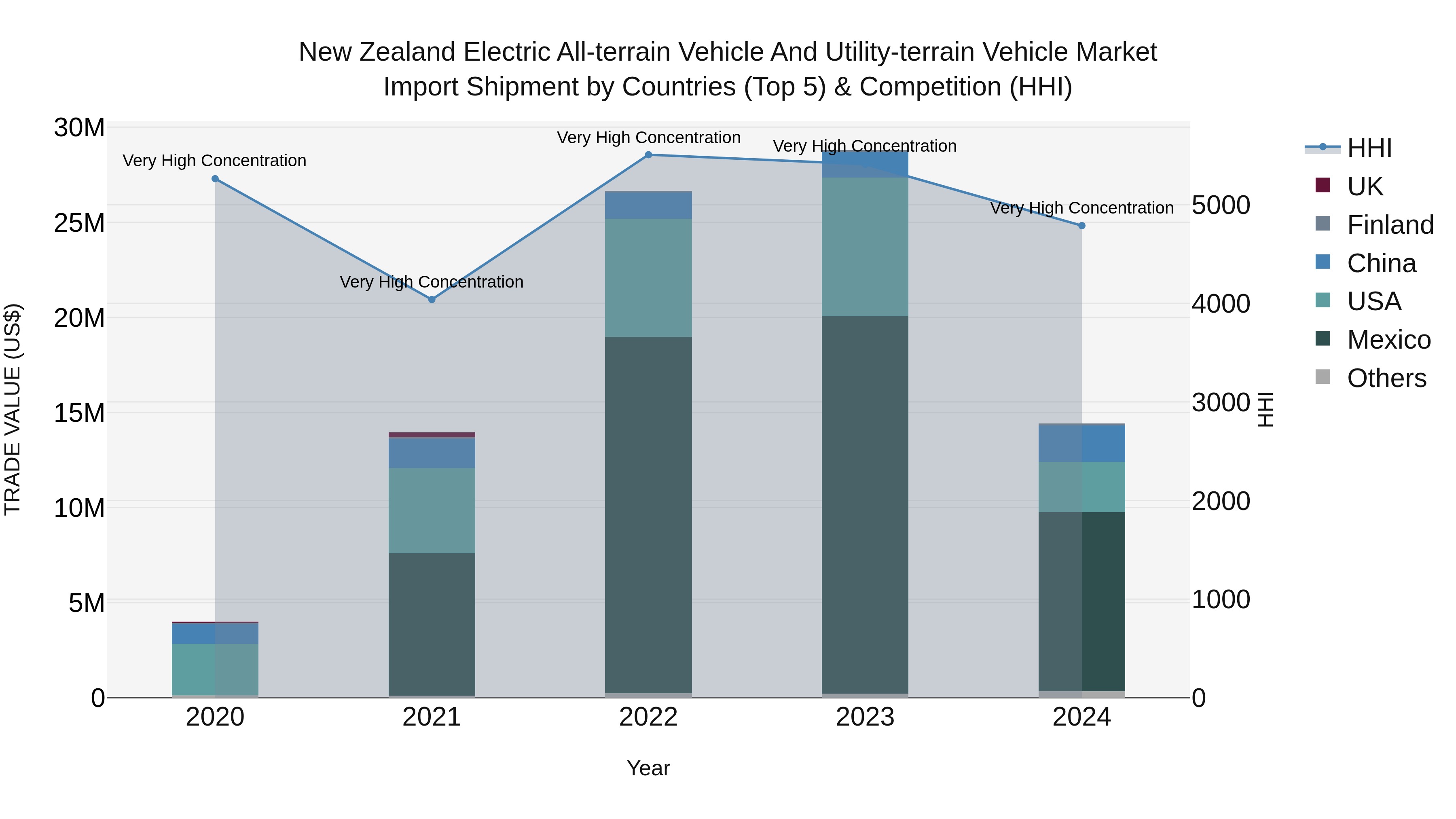New Zealand Electric All-terrain Vehicle and Utility-terrain Vehicle Market Top 5 Importing Countries and Market Competition (HHI) Analysis