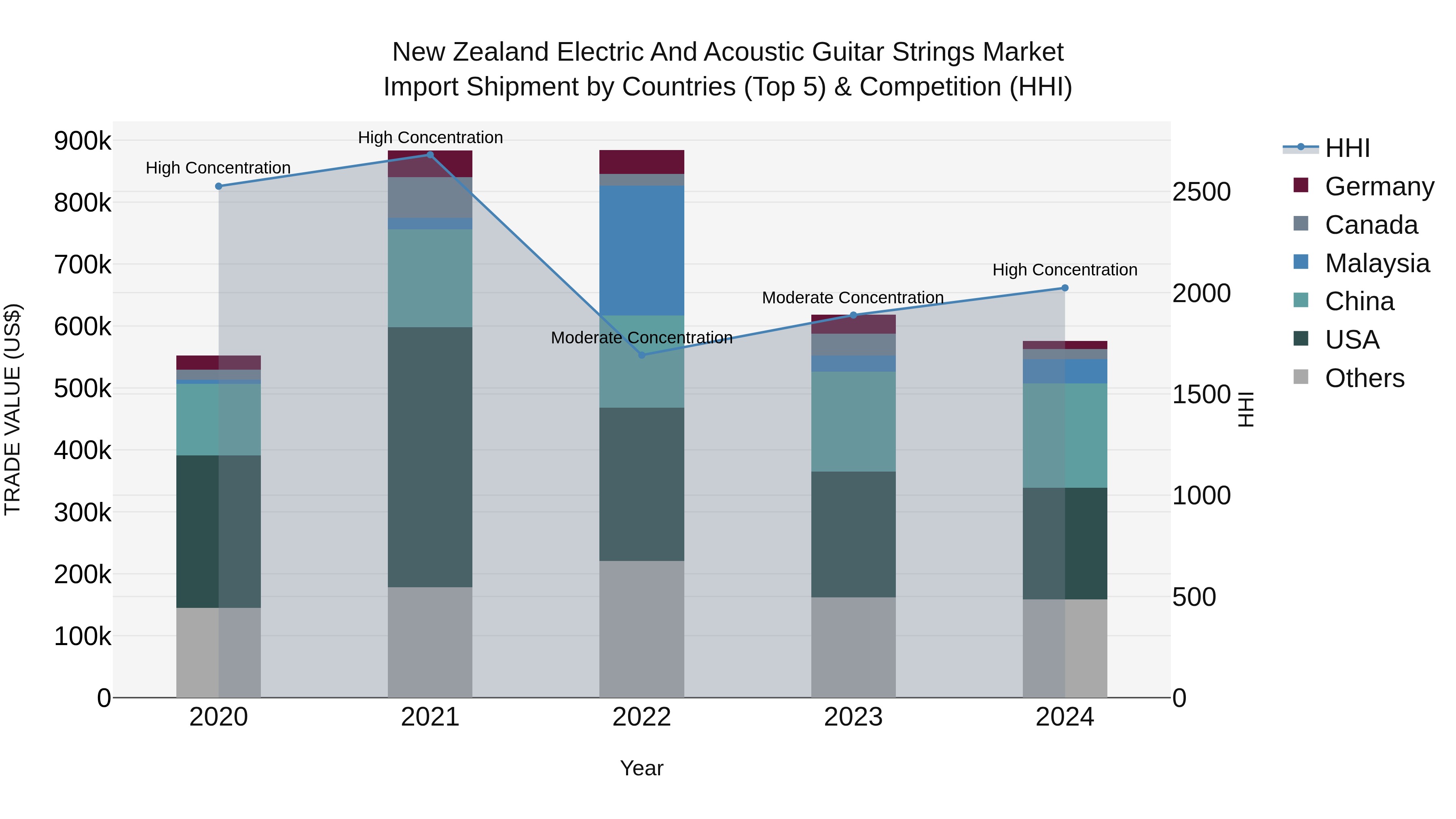 New Zealand Electric and Acoustic Guitar Strings Market Top 5 Importing Countries and Market Competition (HHI) Analysis