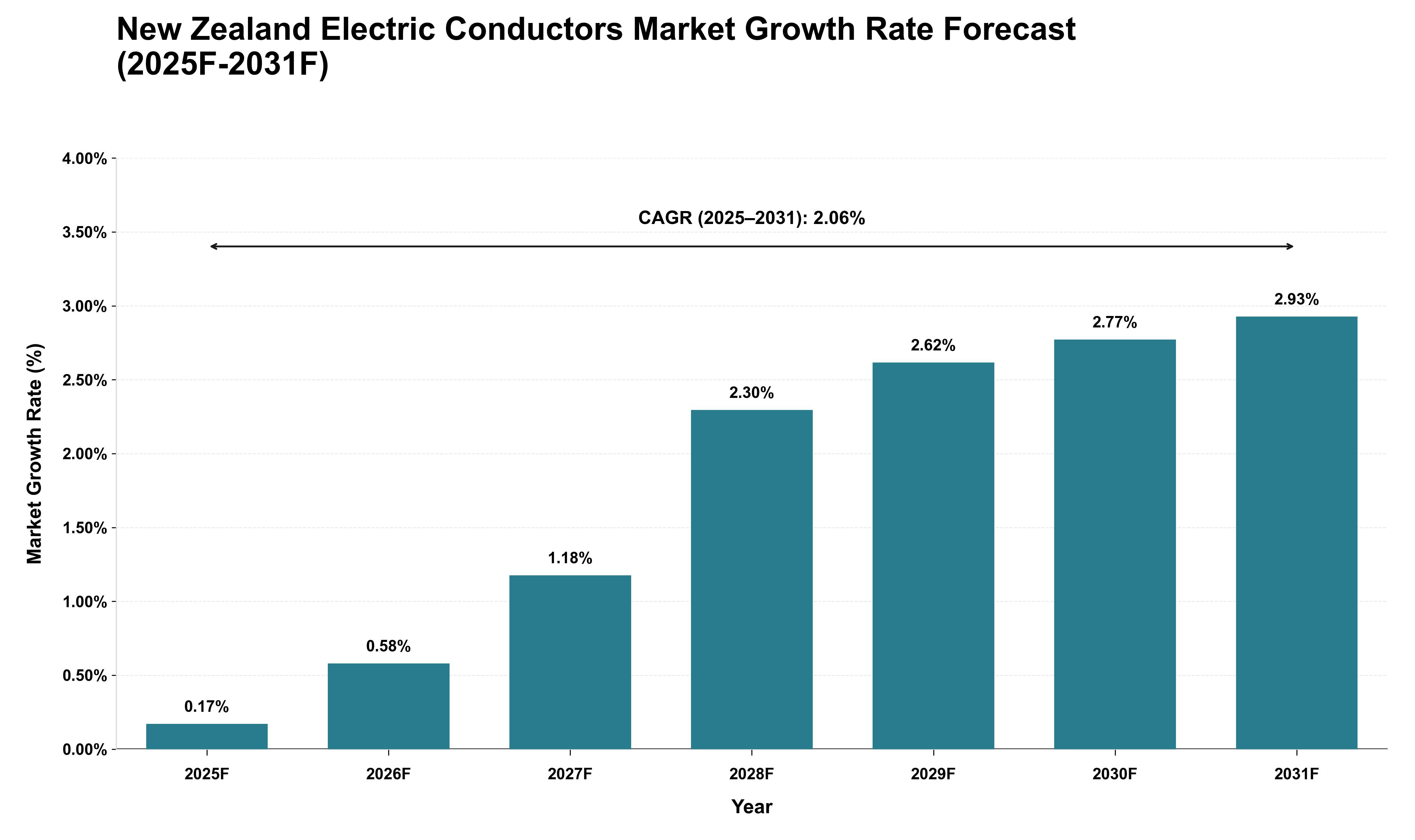 New Zealand Electric Conductors Market Growth Rate Analysis (2025 - 2031)