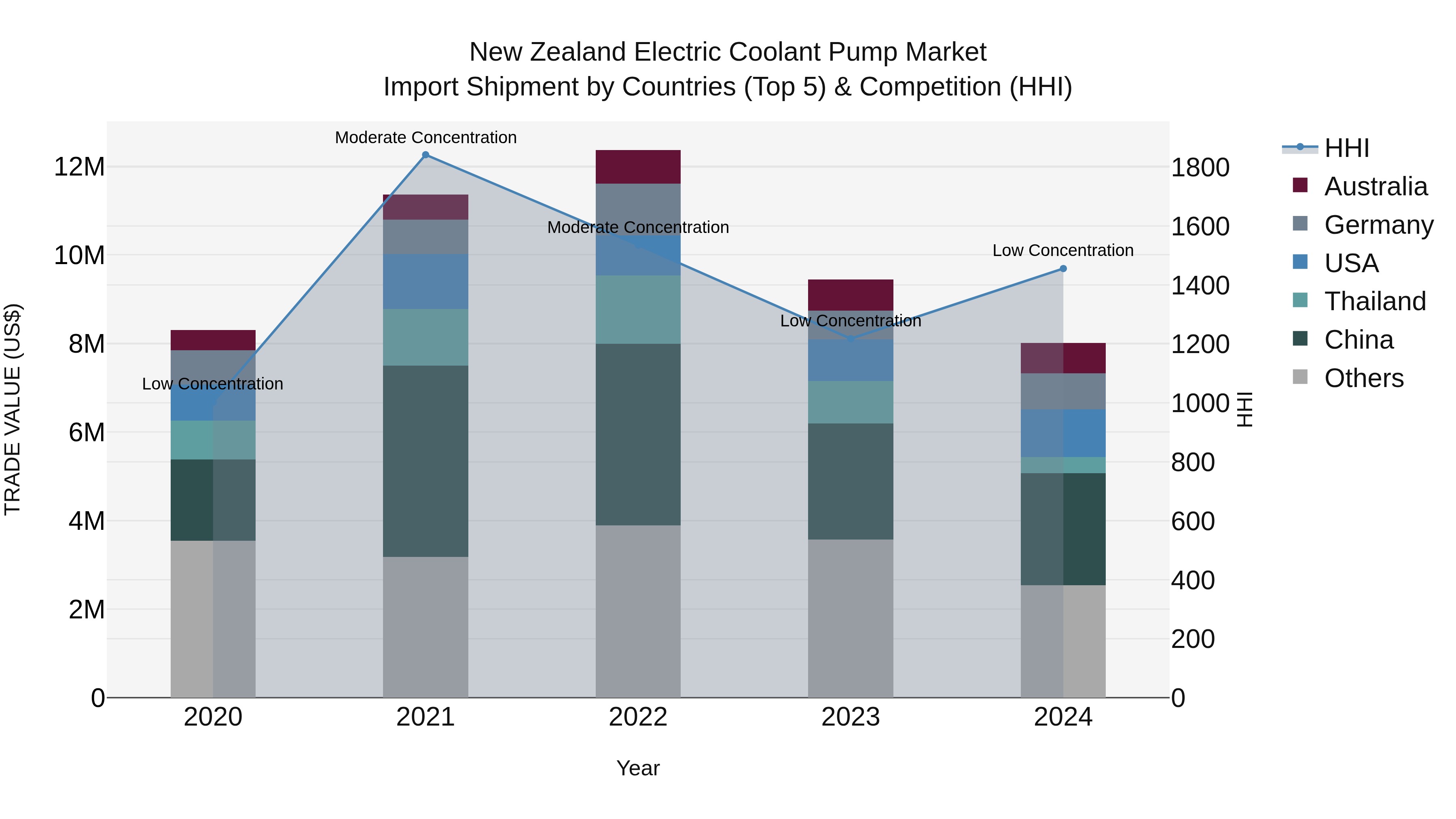 New Zealand Electric Coolant Pump Market Top 5 Importing Countries and Market Competition (HHI) Analysis