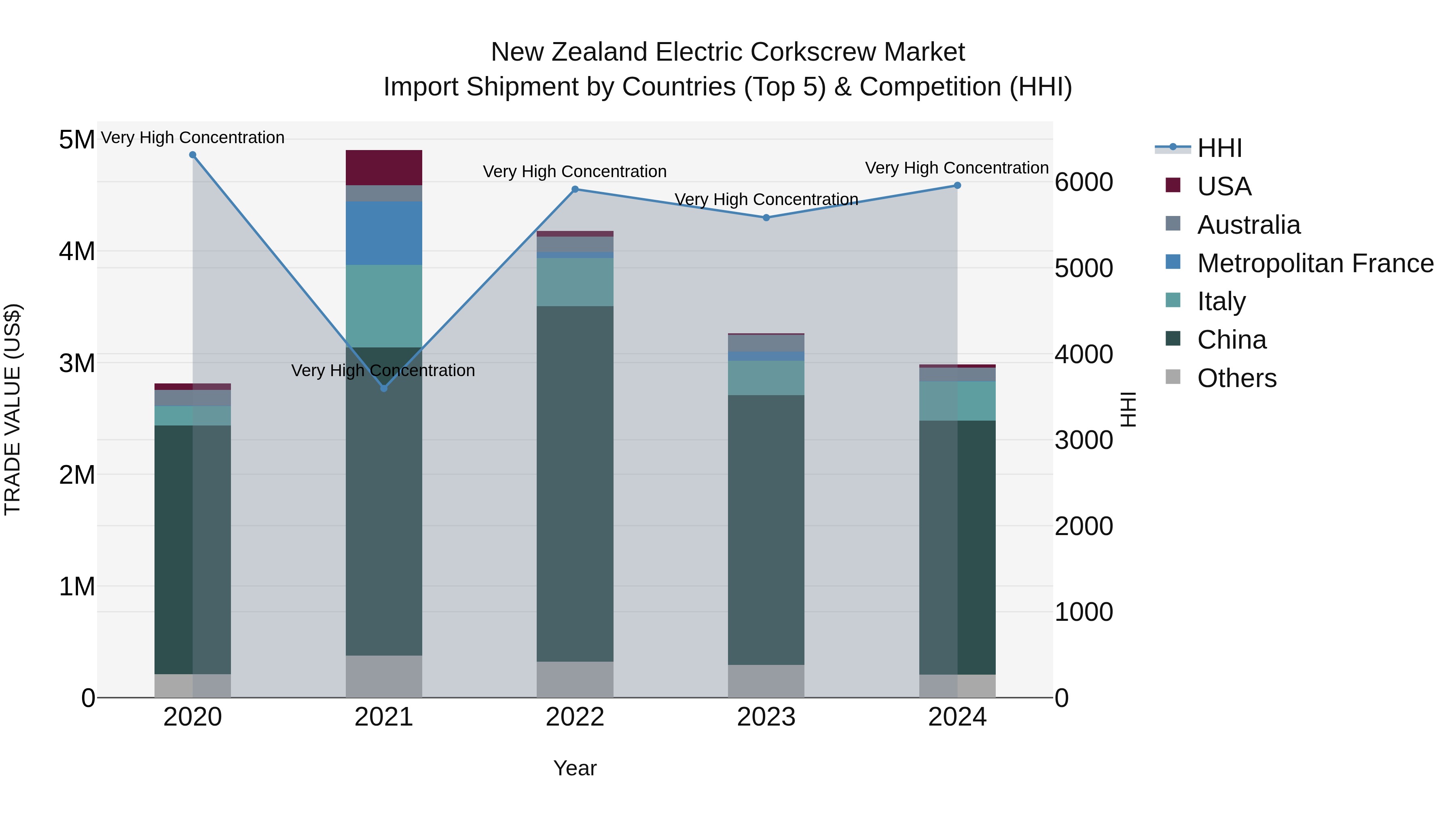 New Zealand Electric Corkscrew Market Top 5 Importing Countries and Market Competition (HHI) Analysis