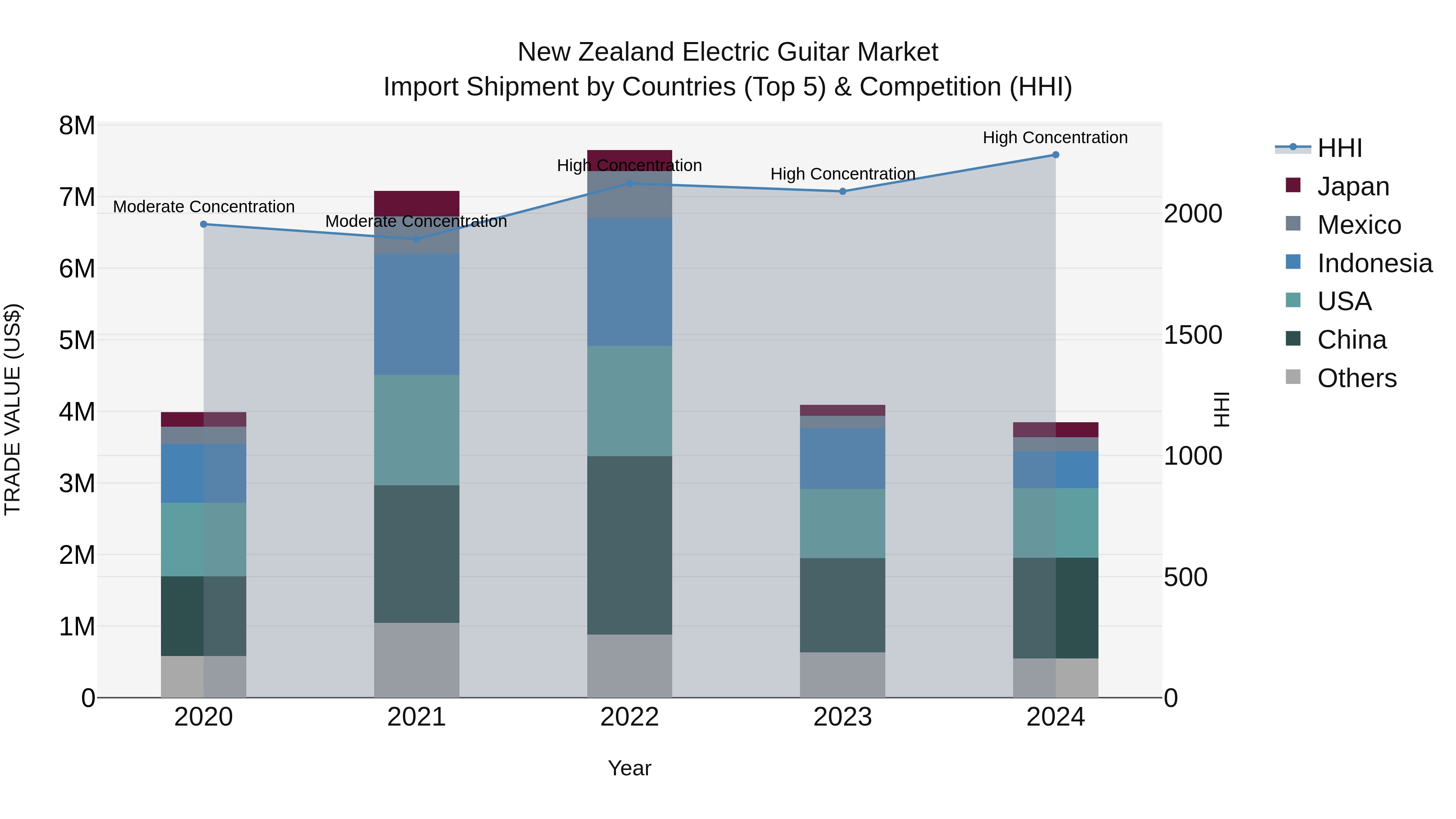 New Zealand Electric Guitar Market Top 5 Importing Countries and Market Competition (HHI) Analysis