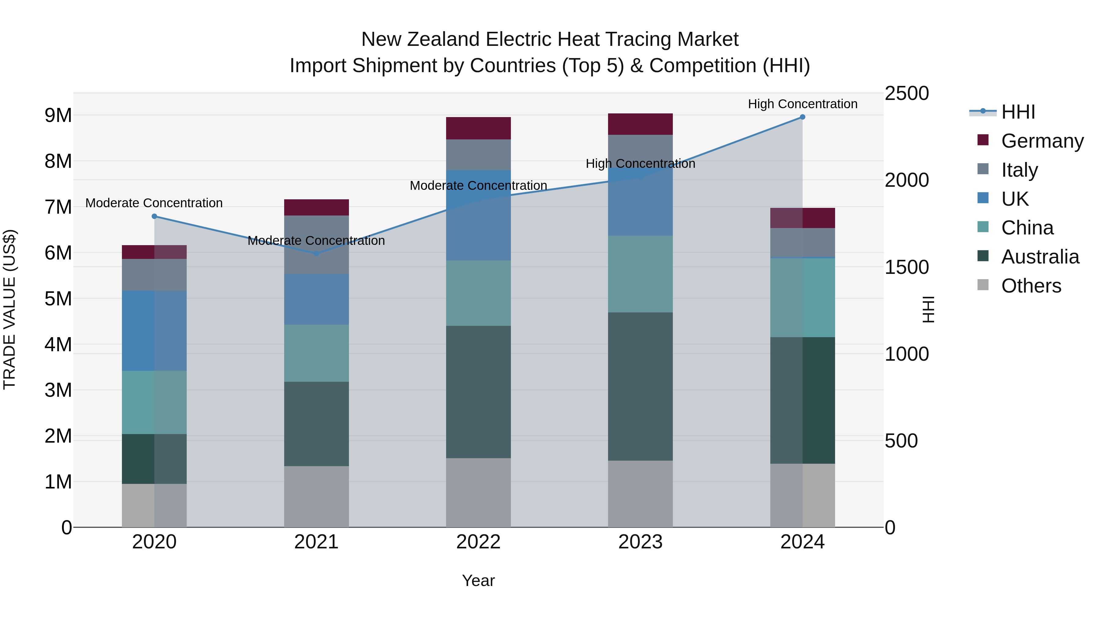 New Zealand Electric Heat Tracing Market Top 5 Importing Countries and Market Competition (HHI) Analysis