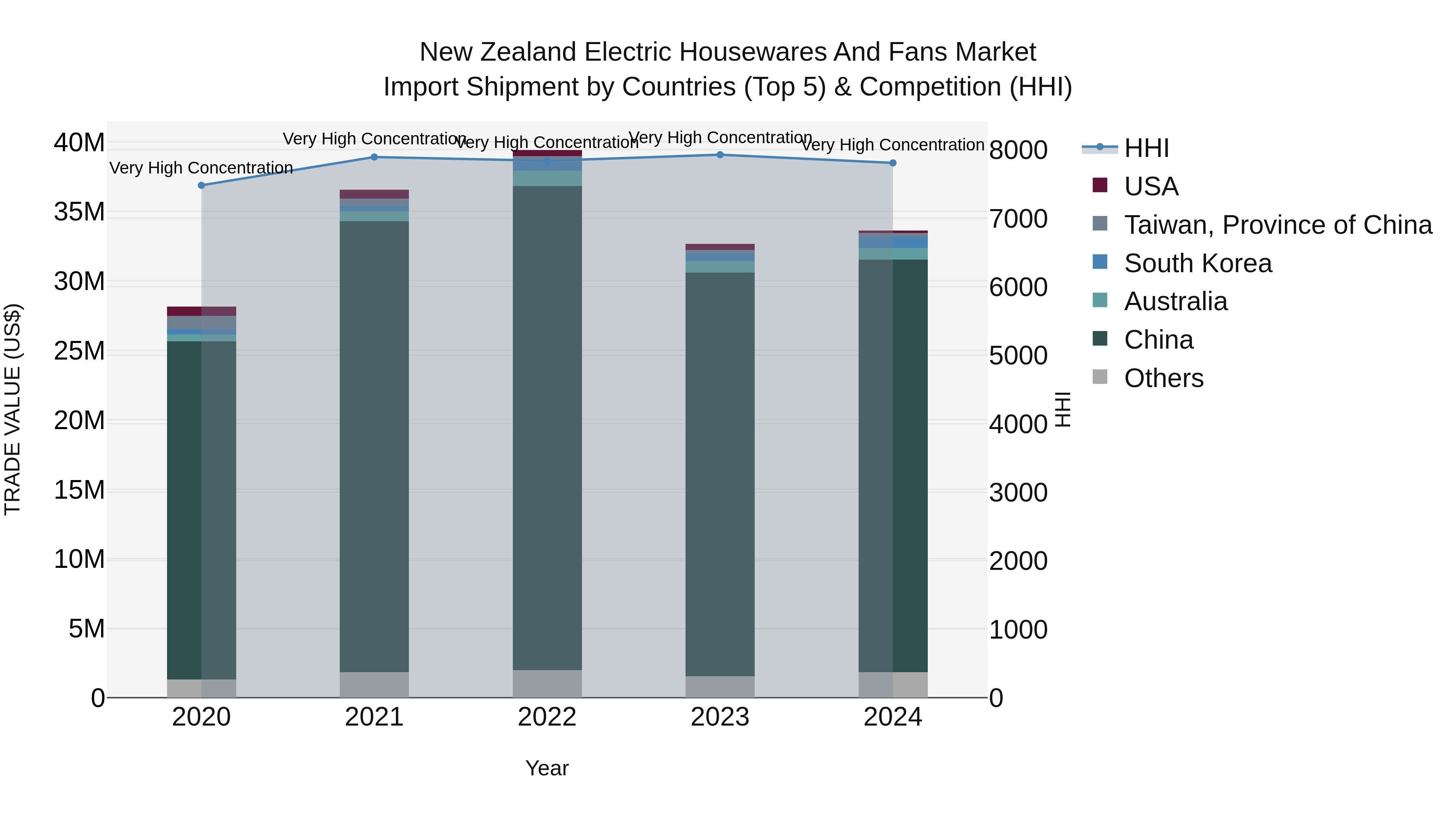 New Zealand Electric Housewares and Fans Market Top 5 Importing Countries and Market Competition (HHI) Analysis