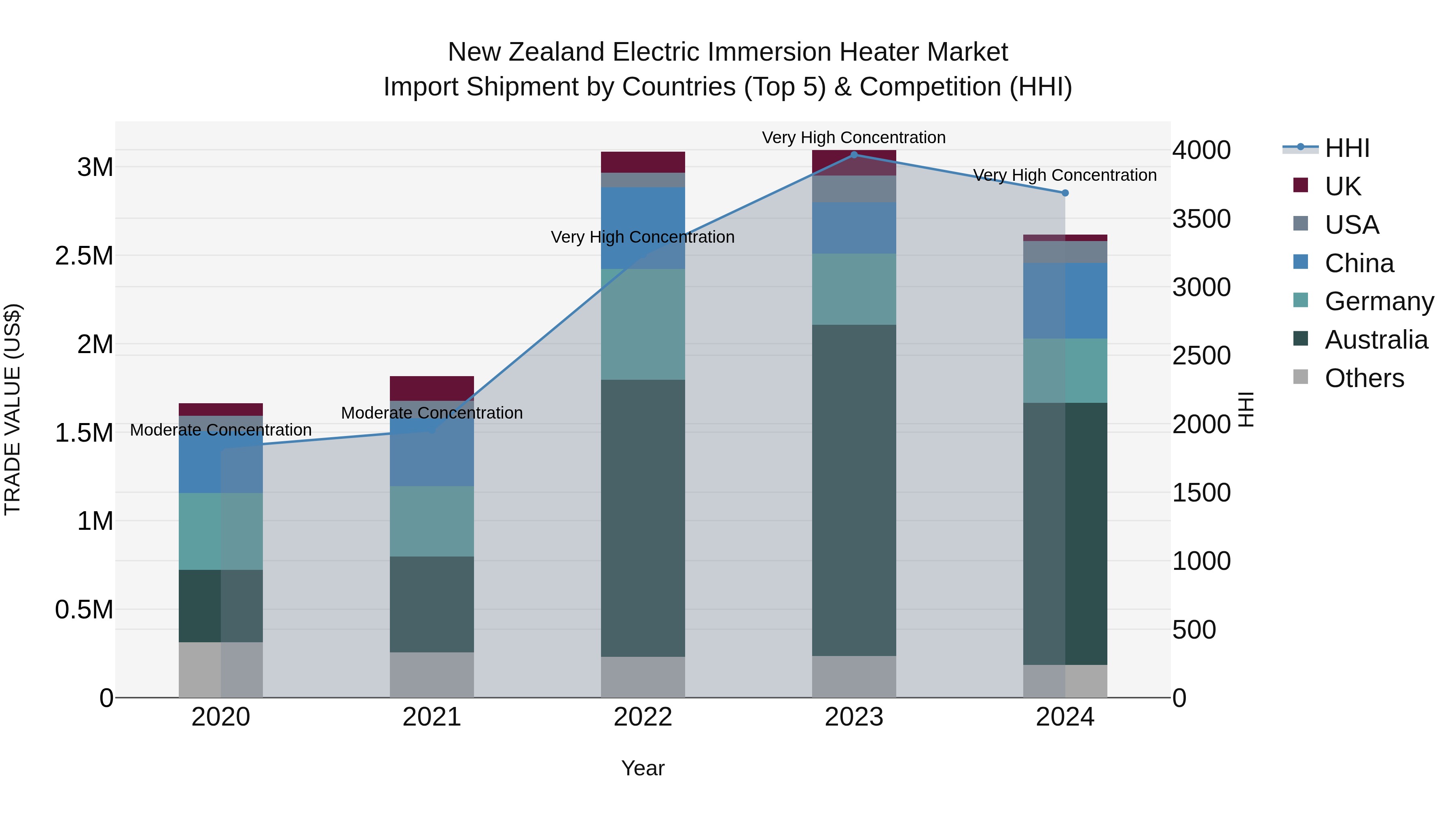 New Zealand Electric Immersion Heater Market Top 5 Importing Countries and Market Competition (HHI) Analysis