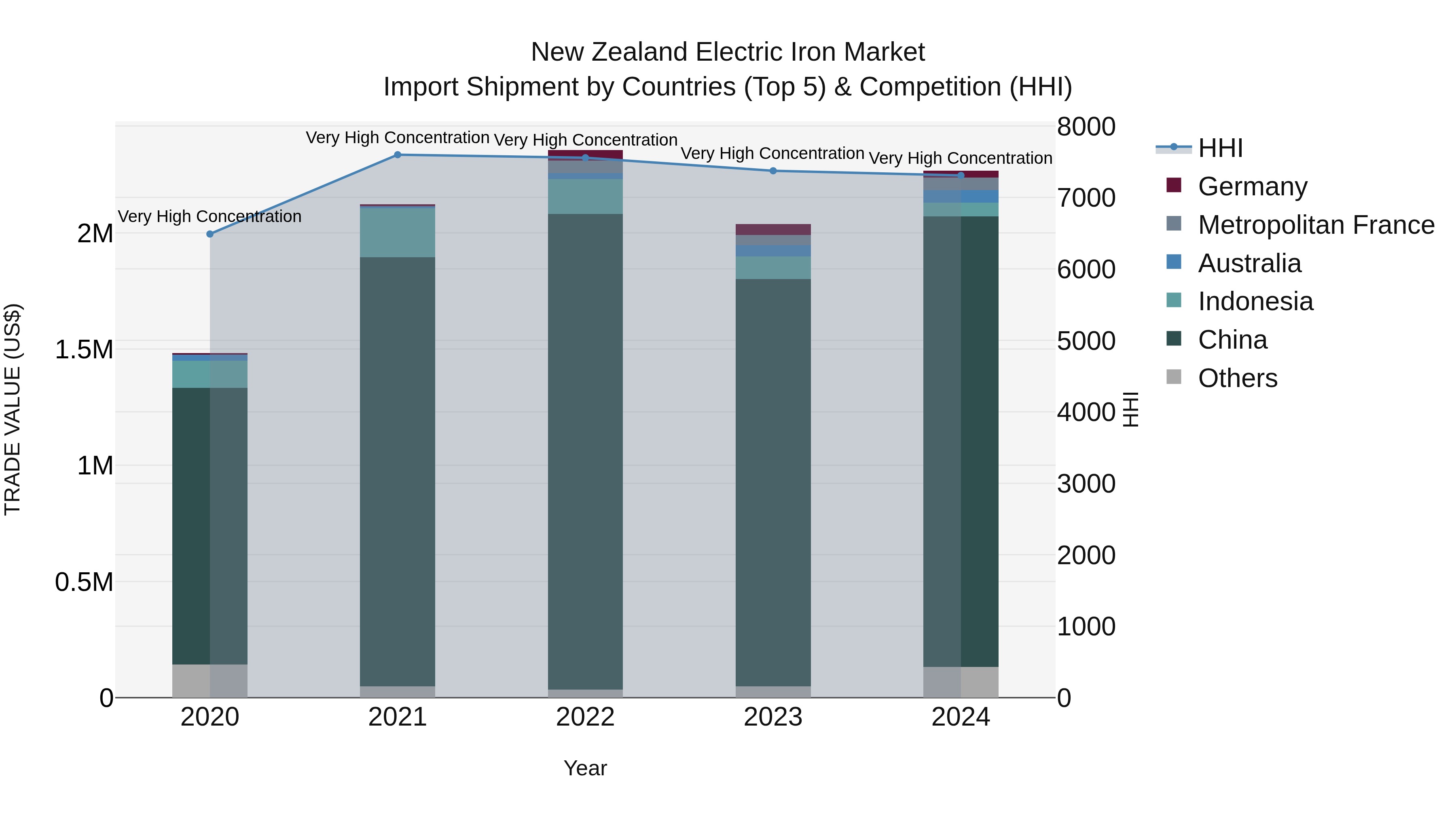 New Zealand Electric Iron Market Top 5 Importing Countries and Market Competition (HHI) Analysis