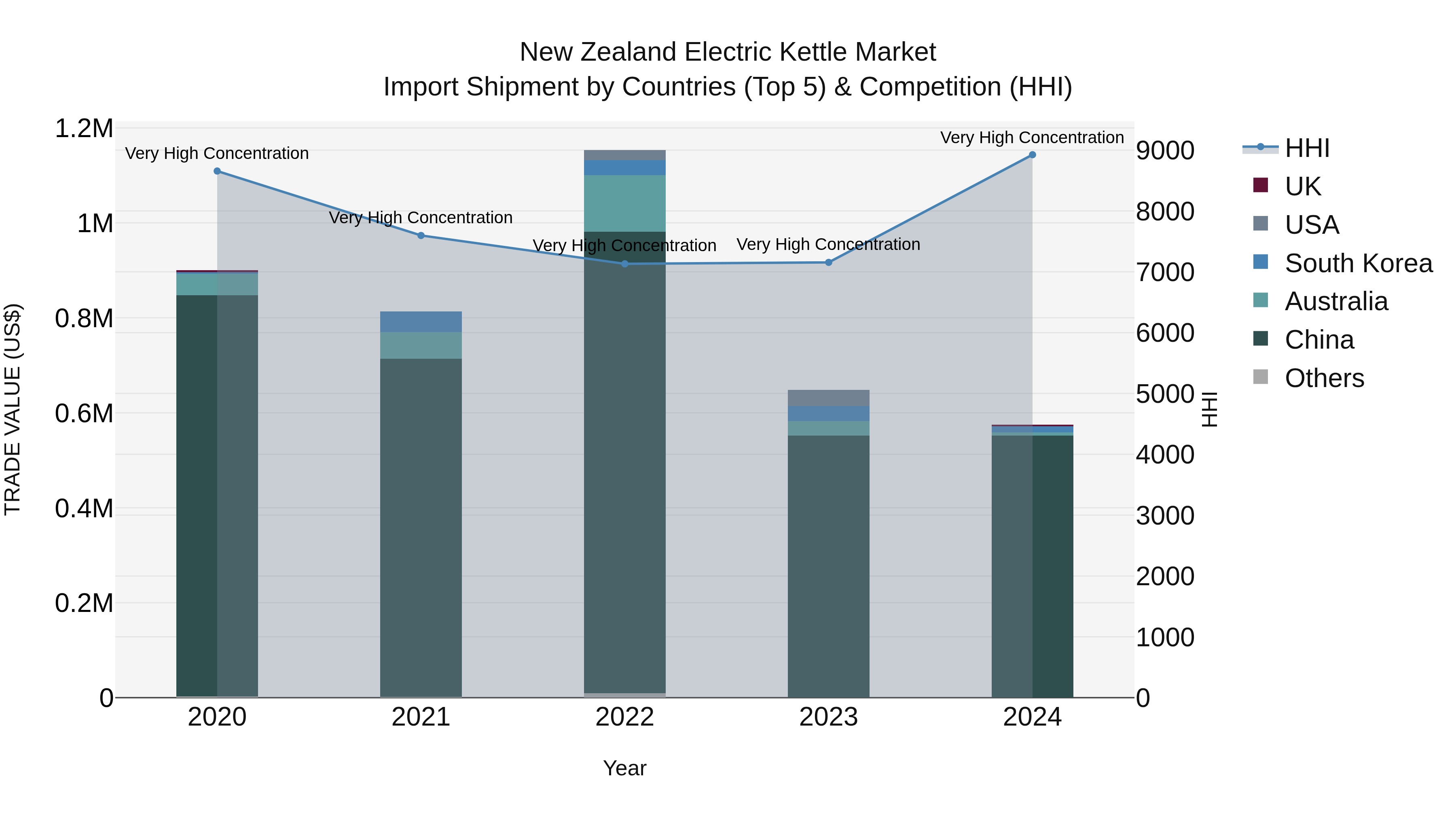 New Zealand Electric Kettle Market Top 5 Importing Countries and Market Competition (HHI) Analysis
