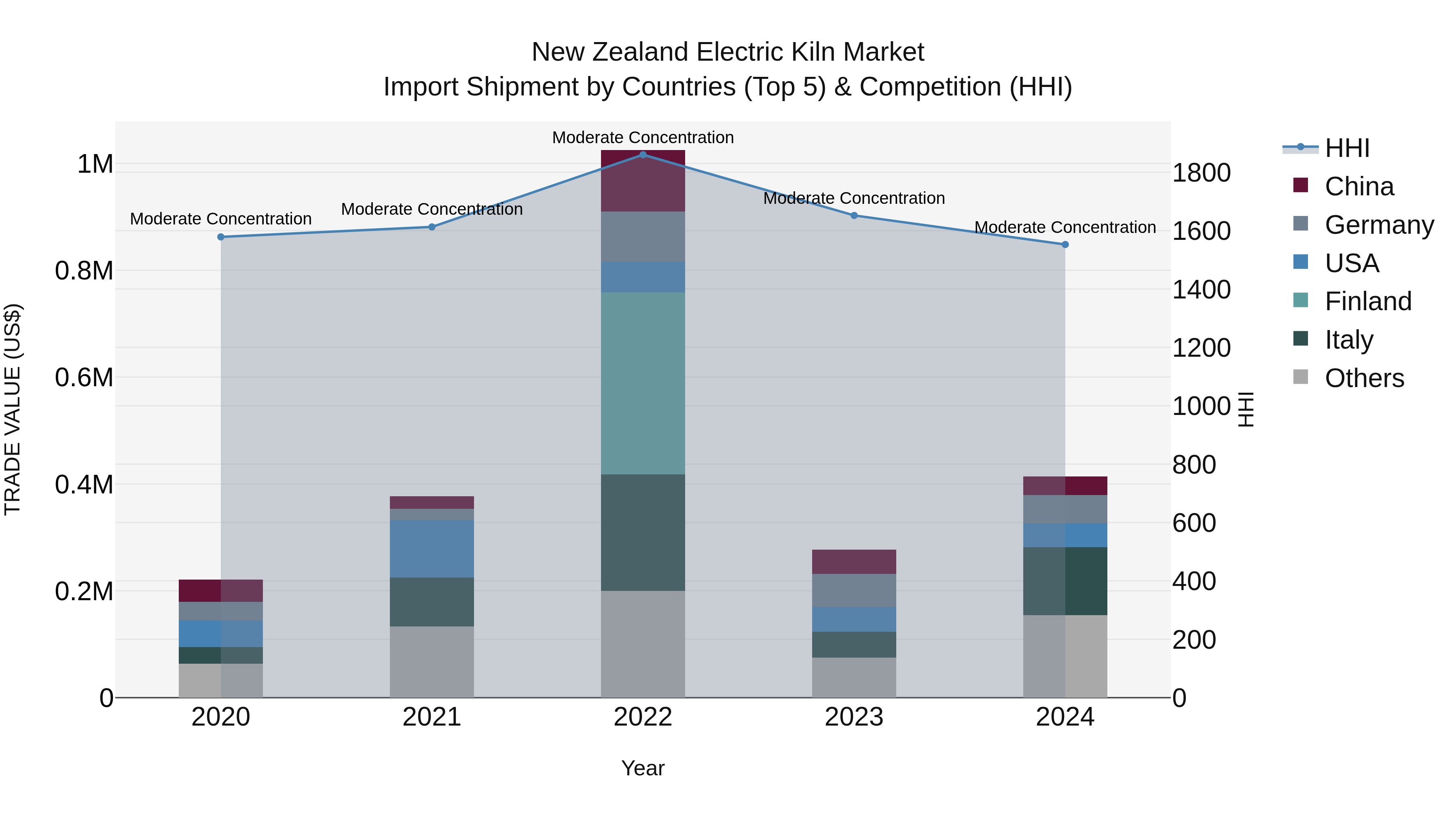 New Zealand Electric Kiln Market Top 5 Importing Countries and Market Competition (HHI) Analysis