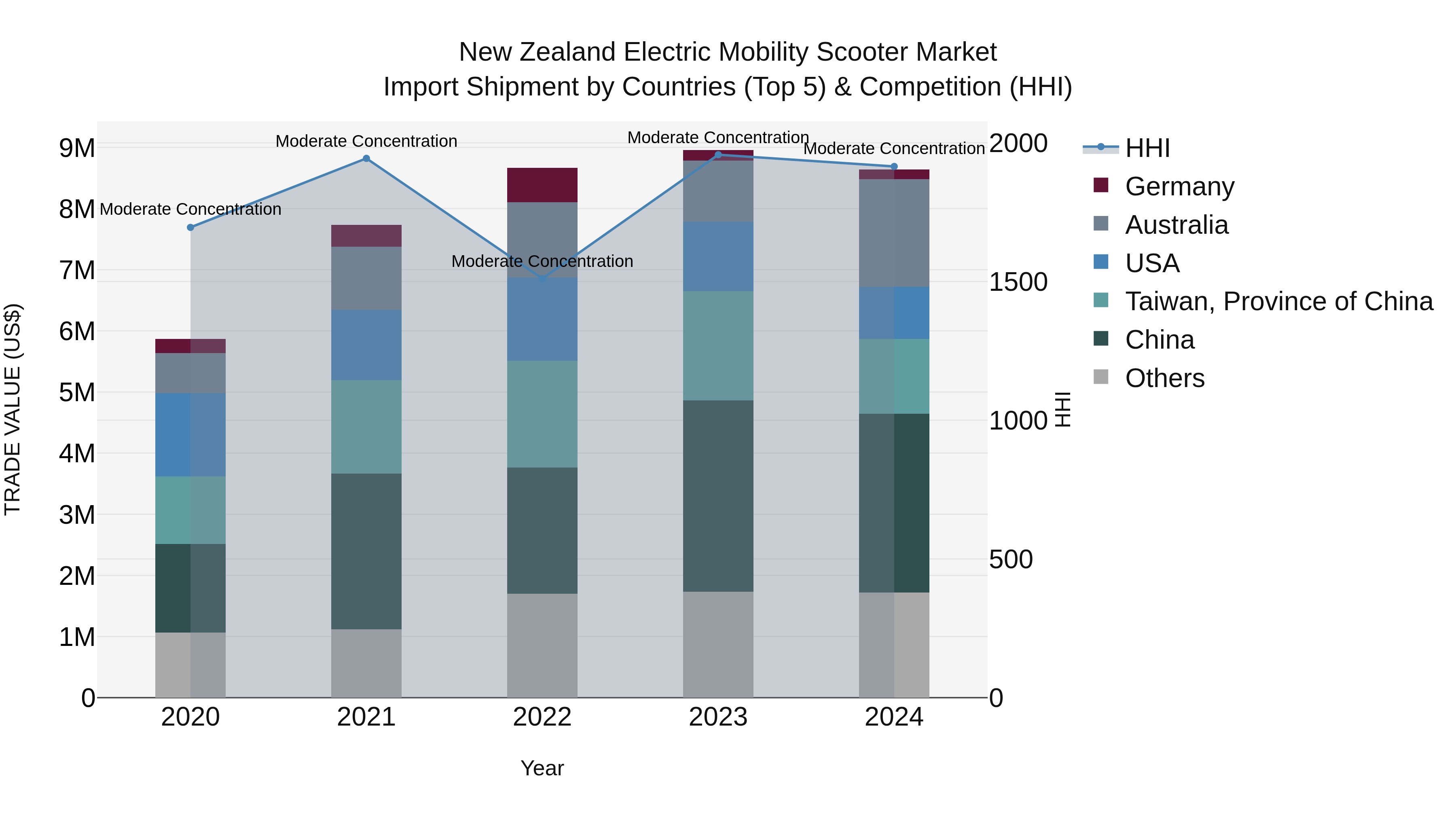 New Zealand Electric Mobility Scooter Market Top 5 Importing Countries and Market Competition (HHI) Analysis